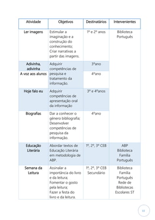 10
Atividade Objetivos Destinatários Intervenientes
Ler imagens Estimular a
imaginação e a
construção do
conhecimento;
Criar narrativas a
partir das imagens.
1º e 2º anos Biblioteca
Português
Adivinha,
adivinha
Adquirir
competências de
pesquisa e
tratamento da
informação.
3ºano
A voz aos alunos 4ºano
Hoje falo eu Adquirir
competências de
apresentação oral
da informação
3º e 4ºanos
Biografias Dar a conhecer o
género bibliografia;
Desenvolver
competências de
pesquisa da
informação.
4ºano
Educação
Literária
Abordar textos de
Educação Literária
em metodologia de
ABP.
1º, 2º, 3º CEB ABP
Biblioteca
Família
Português
Semana da
Leitura
Assinalar a
importância do livro
e da leitura;
Fomentar o gosto
pela leitura;
Fazer a festa do
livro e da leitura.
1º, 2º, 3º CEB
Secundário
Biblioteca
Família
Português
Rede de
Bibliotecas
Escolares ST
 