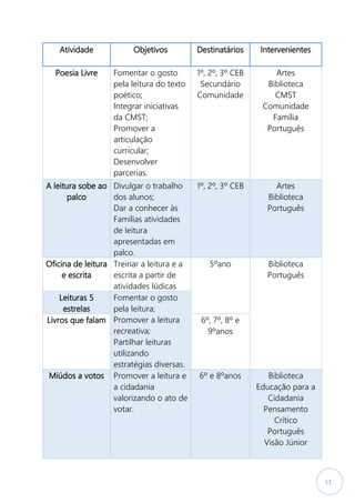 11
Atividade Objetivos Destinatários Intervenientes
Poesia Livre Fomentar o gosto
pela leitura do texto
poético;
Integrar iniciativas
da CMST;
Promover a
articulação
curricular;
Desenvolver
parcerias.
1º, 2º, 3º CEB
Secundário
Comunidade
Artes
Biblioteca
CMST
Comunidade
Família
Português
A leitura sobe ao
palco
Divulgar o trabalho
dos alunos;
Dar a conhecer às
Famílias atividades
de leitura
apresentadas em
palco.
1º, 2º, 3º CEB Artes
Biblioteca
Português
Oficina de leitura
e escrita
Treinar a leitura e a
escrita a partir de
atividades lúdicas
5ºano Biblioteca
Português
Leituras 5
estrelas
Fomentar o gosto
pela leitura;
Promover a leitura
recreativa;
Partilhar leituras
utilizando
estratégias diversas.
Livros que falam 6º, 7º, 8º e
9ºanos
Miúdos a votos Promover a leitura e
a cidadania
valorizando o ato de
votar.
6º e 8ºanos Biblioteca
Educação para a
Cidadania
Pensamento
Crítico
Português
Visão Júnior
 