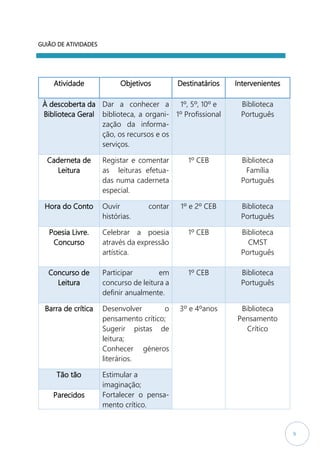 9
GUIÃO DE ATIVIDADES
Atividade Objetivos Destinatários Intervenientes
À descoberta da
Biblioteca Geral
Dar a conhecer a
biblioteca, a organi-
zação da informa-
ção, os recursos e os
serviços.
1º, 5º, 10º e
1º Profissional
Biblioteca
Português
Caderneta de
Leitura
Registar e comentar
as leituras efetua-
das numa caderneta
especial.
1º CEB Biblioteca
Família
Português
Hora do Conto Ouvir contar
histórias.
1º e 2º CEB Biblioteca
Português
Poesia Livre.
Concurso
Celebrar a poesia
através da expressão
artística.
1º CEB Biblioteca
CMST
Português
Concurso de
Leitura
Participar em
concurso de leitura a
definir anualmente.
1º CEB Biblioteca
Português
Barra de crítica Desenvolver o
pensamento crítico;
Sugerir pistas de
leitura;
Conhecer géneros
literários.
3º e 4ºanos Biblioteca
Pensamento
Crítico
Tão tão Estimular a
imaginação;
Fortalecer o pensa-
mento crítico.
Parecidos
 