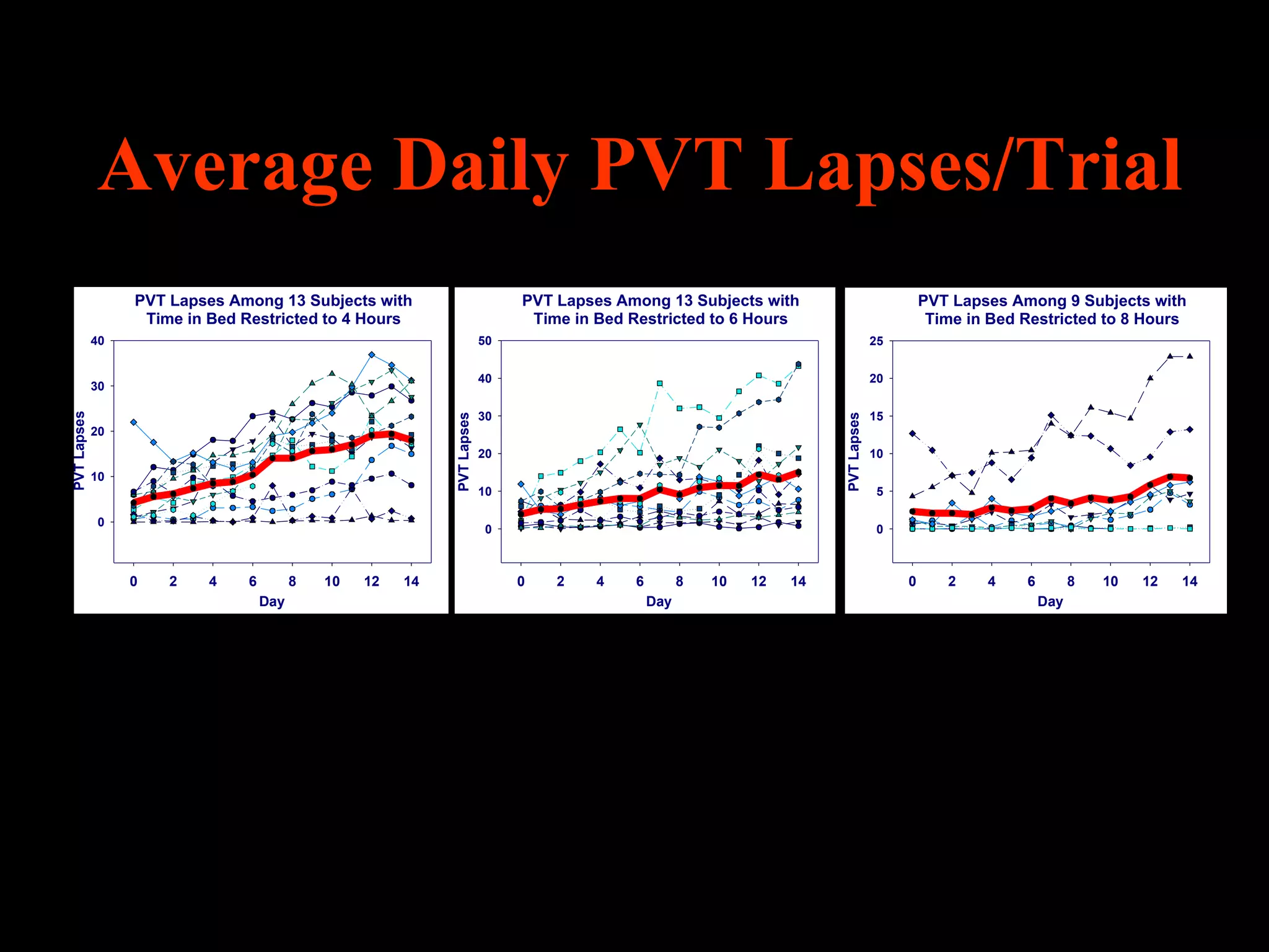 Average Daily PVT Lapses/Trial
                  PVT Lapses Among 13 Subjects with                           PVT Lapses Among 13 Subjects with                               PVT Lapses Among 9 Subjects with
                   Time in Bed Restricted to 4 Hours                           Time in Bed Restricted to 6 Hours                               Time in Bed Restricted to 8 Hours
             40                                                          50                                                          25


                                                                         40                                                          20
             30

                                                                         30                                                          15
PVT Lapses




                                                                                                                        PVT Lapses
                                                            PVT Lapses
             20
                                                                         20                                                          10
             10
                                                                         10                                                           5

             0
                                                                          0                                                           0



                  0   2    4   6         8   10   12   14                     0   2    4   6         8   10   12   14                     0      2    4    6         8   10   12   14
                                   Day                                                         Day                                                             Day
 