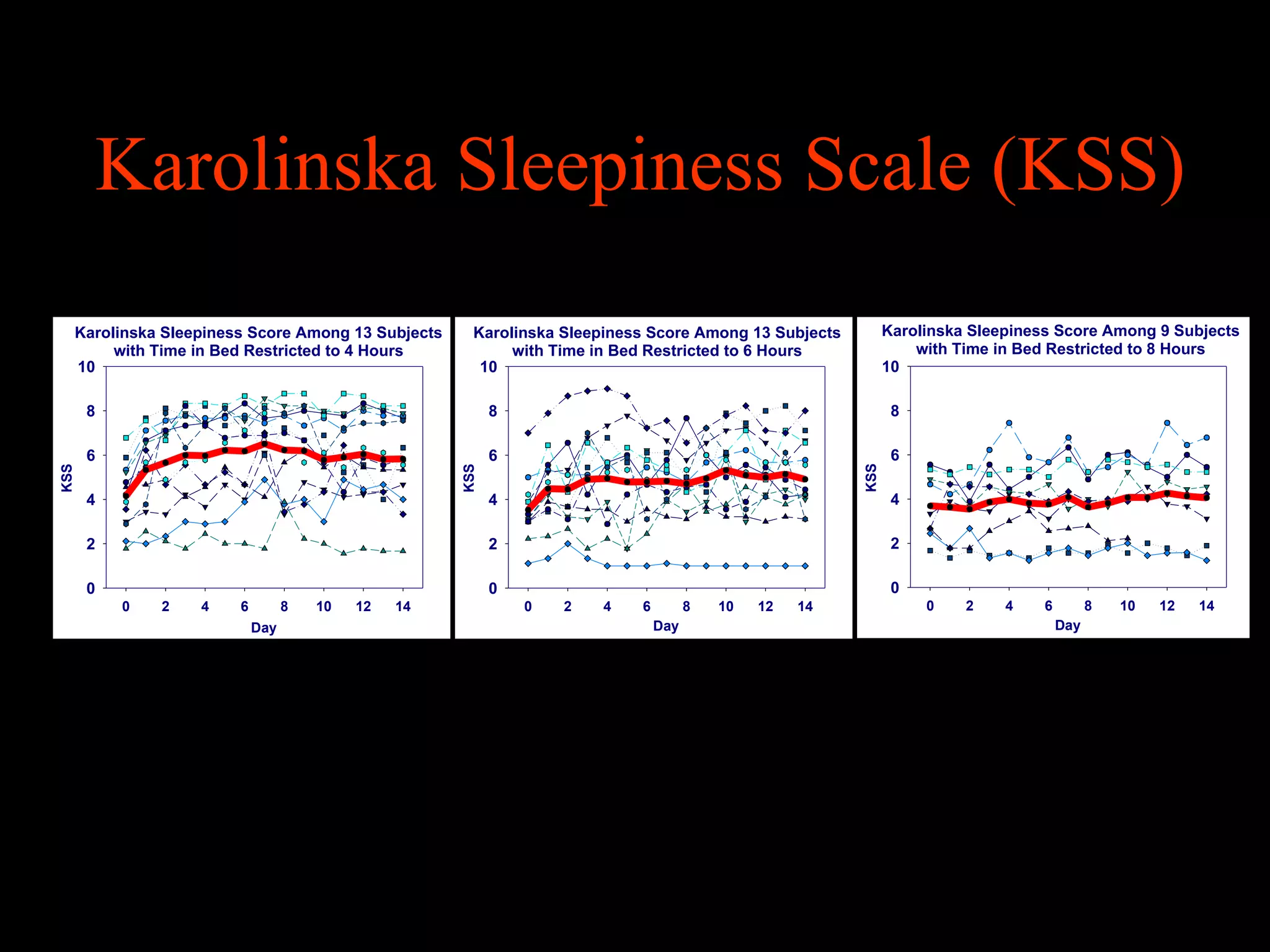 Karolinska Sleepiness Scale (KSS)
      Karolinska Sleepiness Score Among 13 Subjects      Karolinska Sleepiness Score Among 13 Subjects          Karolinska Sleepiness Score Among 9 Subjects
           with Time in Bed Restricted to 4 Hours             with Time in Bed Restricted to 6 Hours                with Time in Bed Restricted to 8 Hours
      10                                                  10                                                    10

       8                                                     8                                                   8

       6                                                     6                                                   6




                                                                                                          KSS
KSS




                                                       KSS

       4                                                     4                                                   4

       2                                                     2                                                   2

       0                                                     0                                                   0
           0    2    4    6         8   10   12   14             0   2   4   6         8   10   12   14              0    2    4    6         8   10   12   14
                              Day                                                Day                                                    Day
 