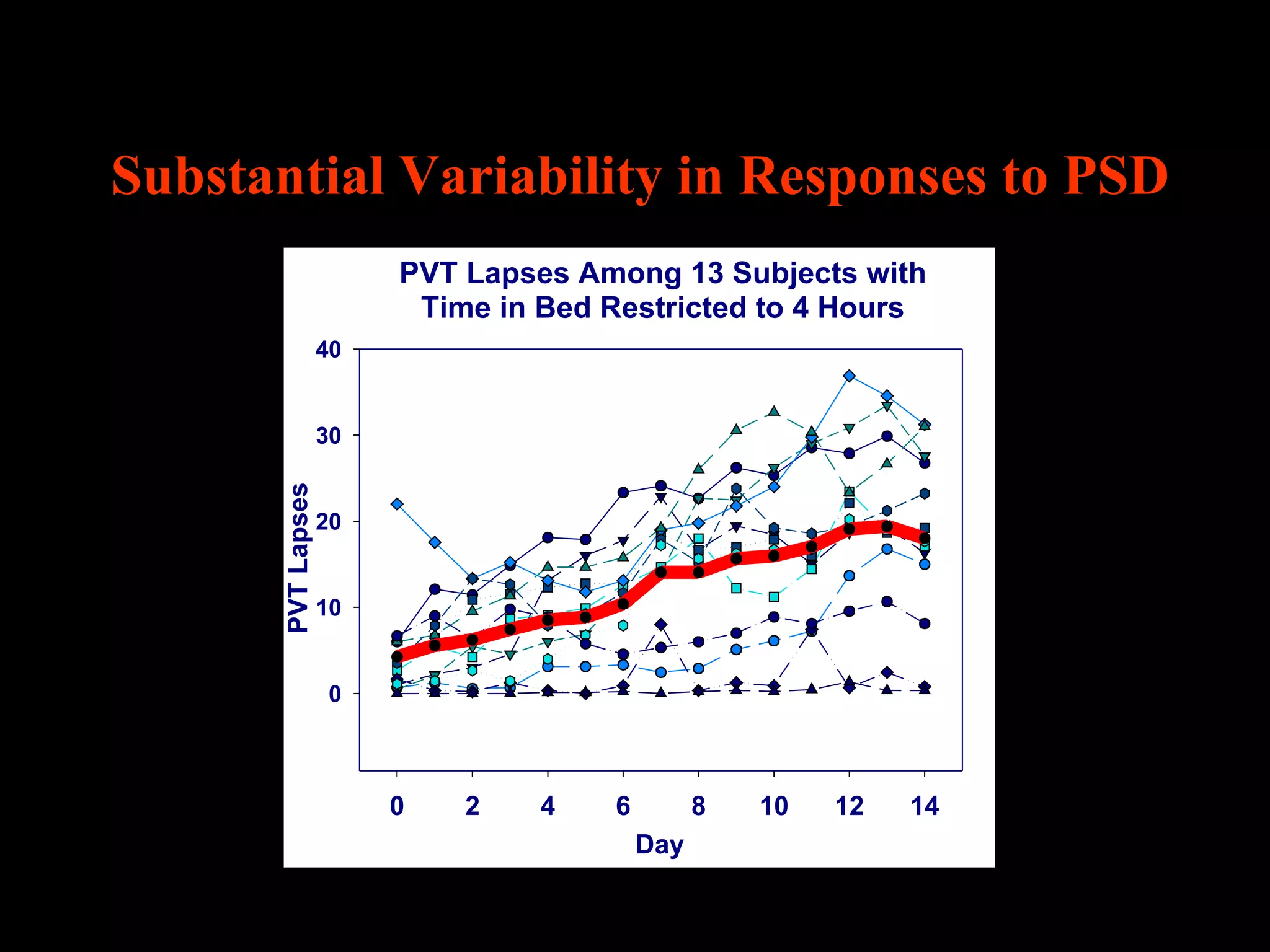Substantial Variability in Responses to PSD
                        PVT Lapses Among 13 Subjects with
                         Time in Bed Restricted to 4 Hours
                   40


                   30
      PVT Lapses




                   20


                   10


                   0



                        0   2    4   6         8   10   12   14
                                         Day
 