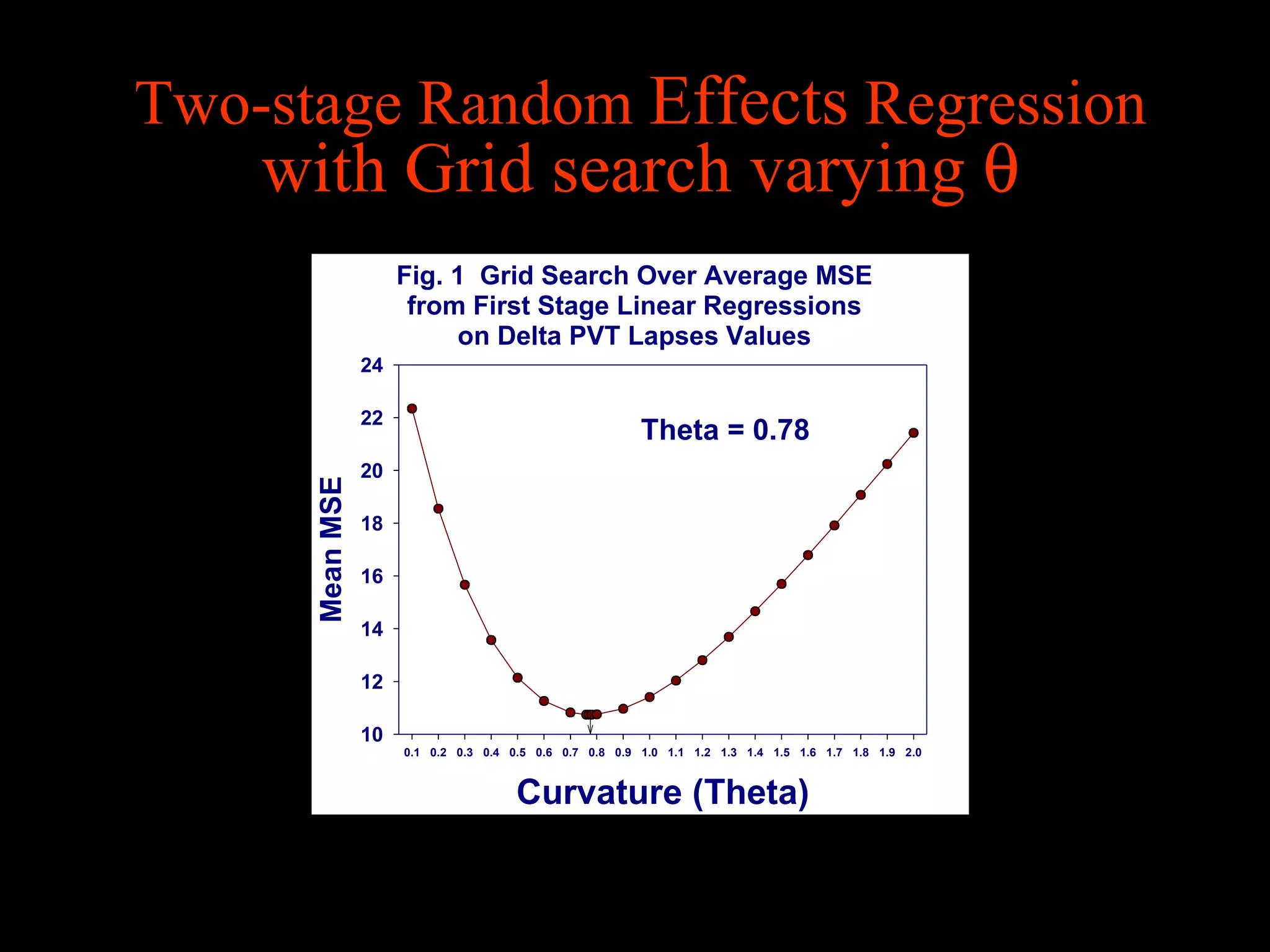 Two-stage Random Effects Regression
    with Grid search varying θ
                      Fig. 1 Grid Search Over Average MSE
                       from First Stage Linear Regressions
                           on Delta PVT Lapses Values
                 24

                 22
                                                          Theta = 0.78
                 20
      Mean MSE




                 18

                 16

                 14

                 12

                 10
                      0.1 0.2 0.3 0.4 0.5 0.6 0.7 0.8 0.9 1.0 1.1 1.2 1.3 1.4 1.5 1.6 1.7 1.8 1.9 2.0



                                       Curvature (Theta)
 