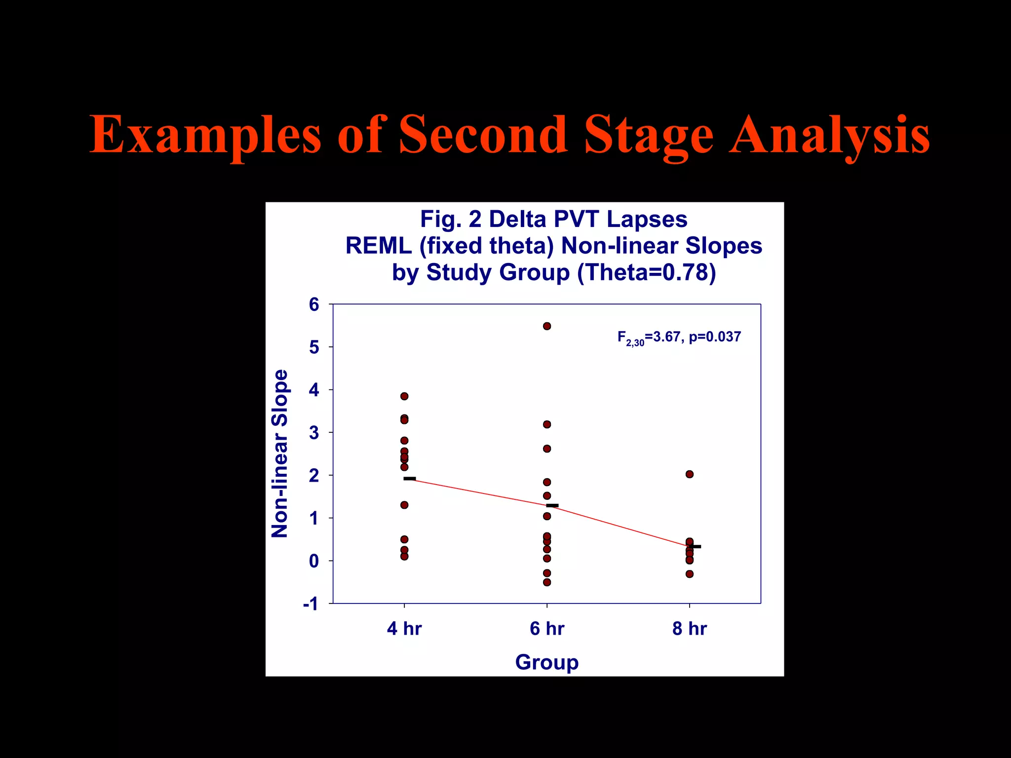 Examples of Second Stage Analysis
                                    Fig. 2 Delta PVT Lapses
                               REML (fixed theta) Non-linear Slopes
                                  by Study Group (Theta=0.78)
                          6
                                                      F2,30=3.67, p=0.037
                          5
       Non-linear Slope




                          4

                          3

                          2

                          1

                          0

                          -1
                                  4 hr        6 hr            8 hr
                                             Group
 