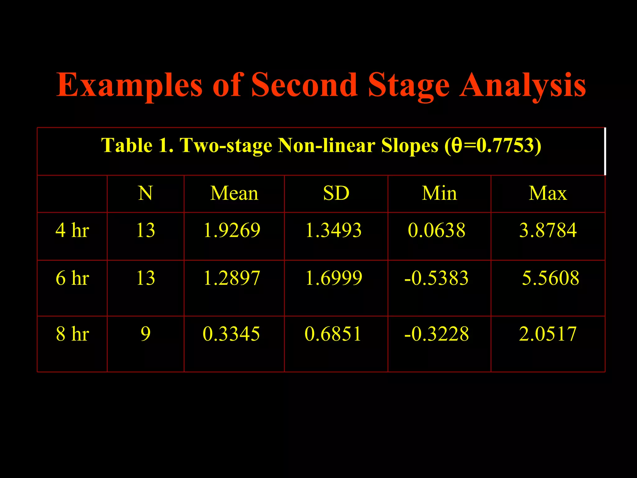 Examples of Second Stage Analysis
       Table 1. Two-stage Non-linear Slopes (θ=0.7753)

          N       Mean        SD         Min        Max
4 hr      13     1.9269     1.3493     0.0638      3.8784

6 hr      13     1.2897     1.6999     -0.5383     5.5608

8 hr       9     0.3345     0.6851     -0.3228     2.0517
 