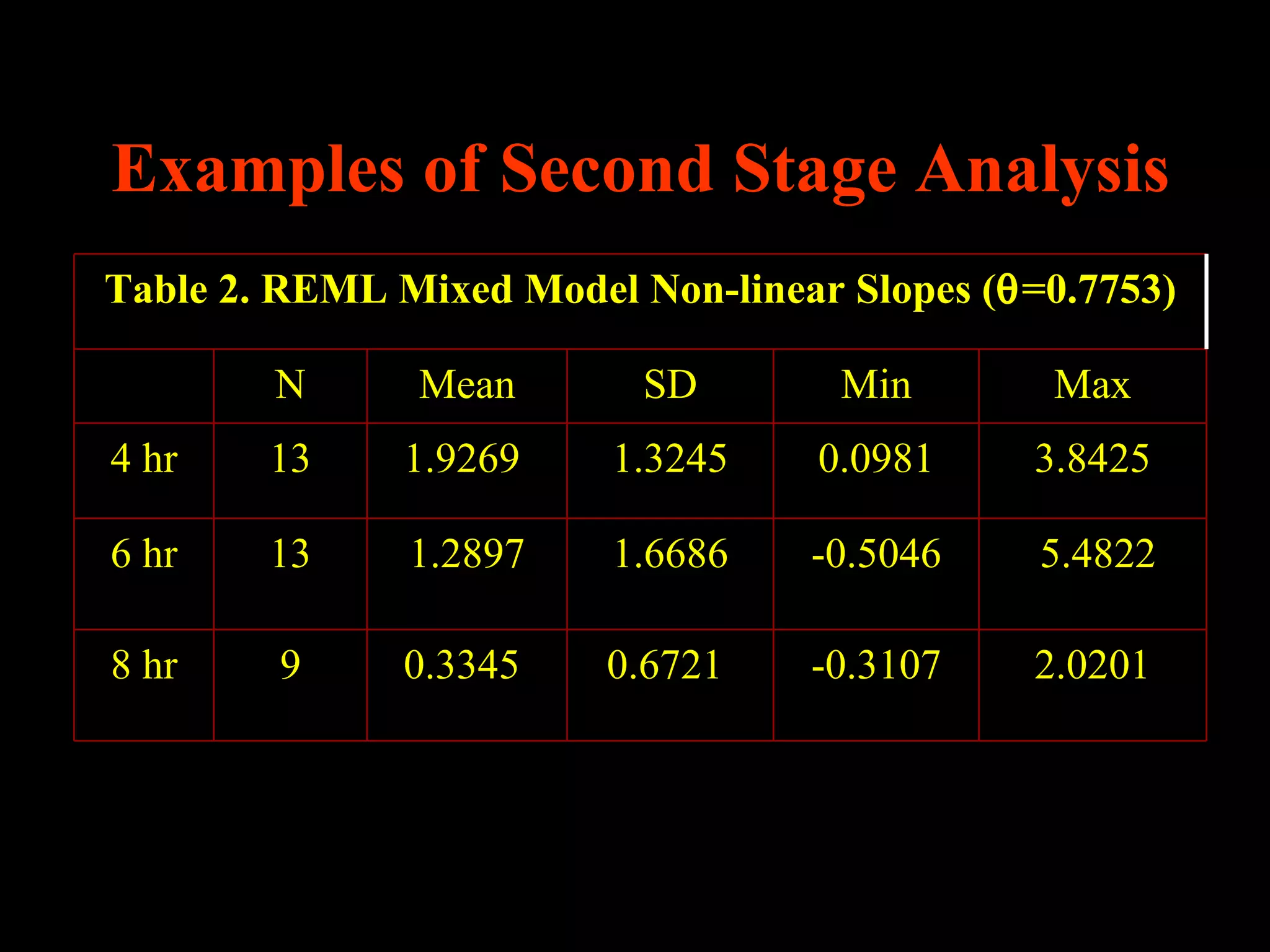 Examples of Second Stage Analysis
Table 2. REML Mixed Model Non-linear Slopes (θ=0.7753)

        N      Mean        SD        Min       Max
4 hr    13     1.9269    1.3245    0.0981     3.8425

6 hr    13     1.2897    1.6686    -0.5046     5.4822

8 hr    9      0.3345    0.6721    -0.3107    2.0201
 
