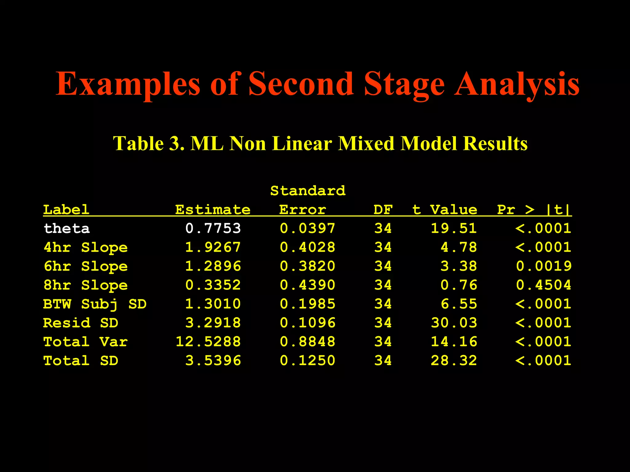 Examples of Second Stage Analysis
       Table 3. ML Non Linear Mixed Model Results

                         Standard
Label         Estimate    Error     DF   t Value   Pr > |t|
theta          0.7753     0.0397    34     19.51     <.0001
4hr Slope      1.9267     0.4028    34      4.78     <.0001
6hr Slope      1.2896     0.3820    34      3.38     0.0019
8hr Slope      0.3352     0.4390    34      0.76     0.4504
BTW Subj SD    1.3010     0.1985    34      6.55     <.0001
Resid SD       3.2918     0.1096    34     30.03     <.0001
Total Var     12.5288     0.8848    34     14.16     <.0001
Total SD       3.5396     0.1250    34     28.32     <.0001
 