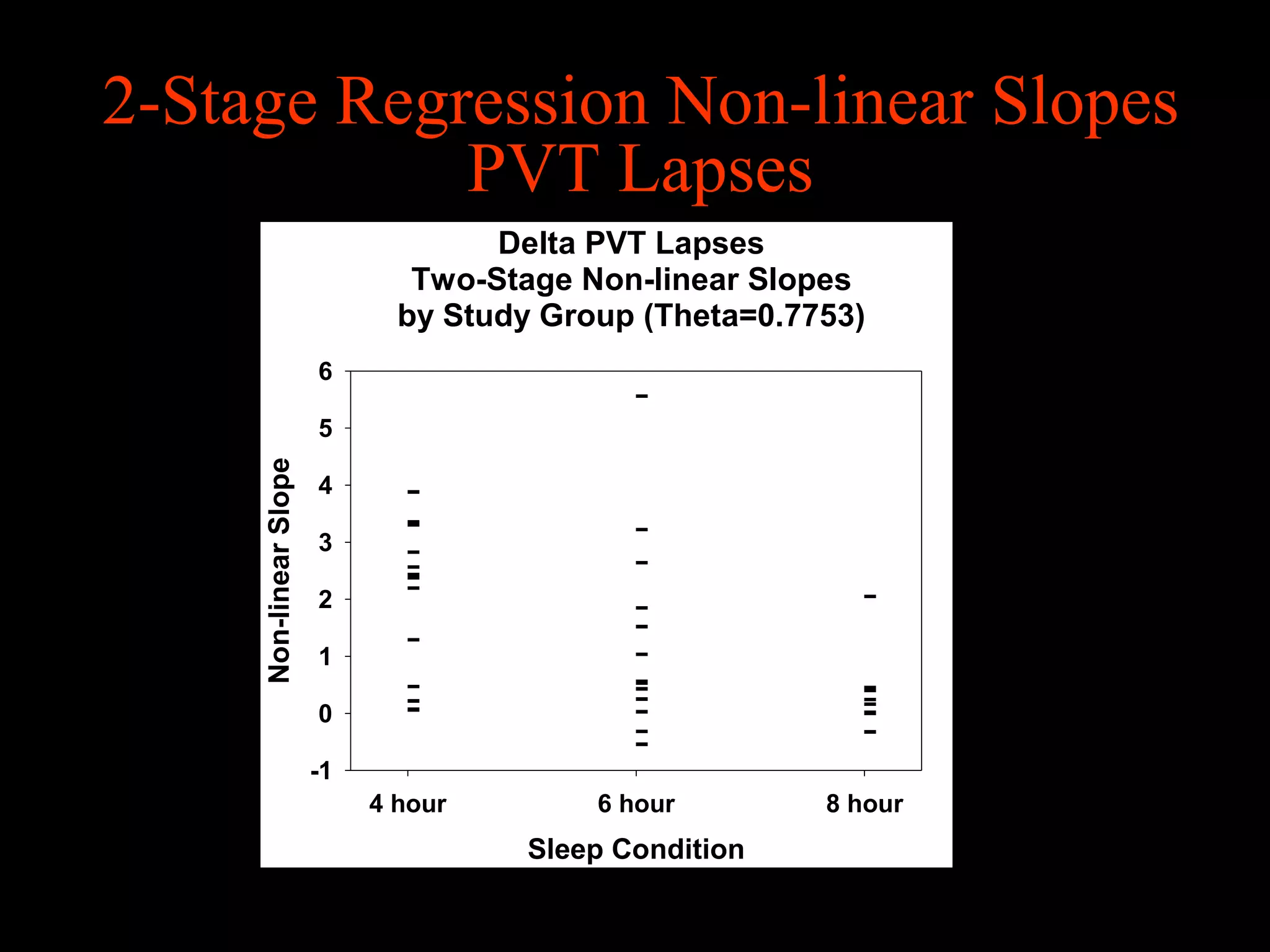 2-Stage Regression Non-linear Slopes
            PVT Lapses
                                     Delta PVT Lapses
                                Two-Stage Non-linear Slopes
                               by Study Group (Theta=0.7753)
                        6

                        5
     Non-linear Slope




                        4

                        3

                        2

                        1

                        0

                        -1
                             4 hour        6 hour        8 hour
                                       Sleep Condition
 