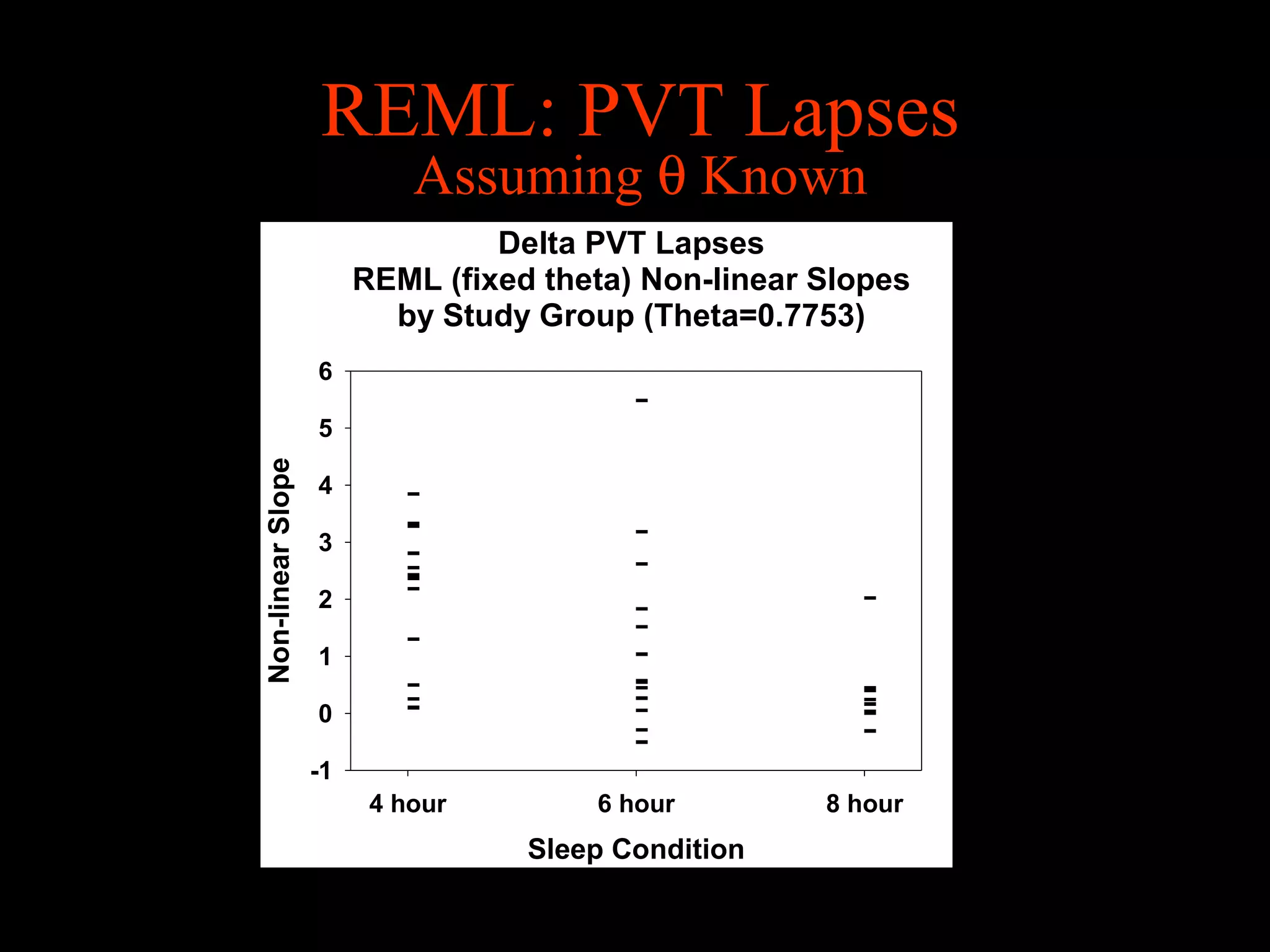 REML: PVT Lapses
                            Assuming θ Known
                                 Delta PVT Lapses
                        REML (fixed theta) Non-linear Slopes
                          by Study Group (Theta=0.7753)
                   6

                   5
Non-linear Slope




                   4

                   3

                   2

                   1

                   0

                   -1
                         4 hour        6 hour         8 hour
                                   Sleep Condition
 