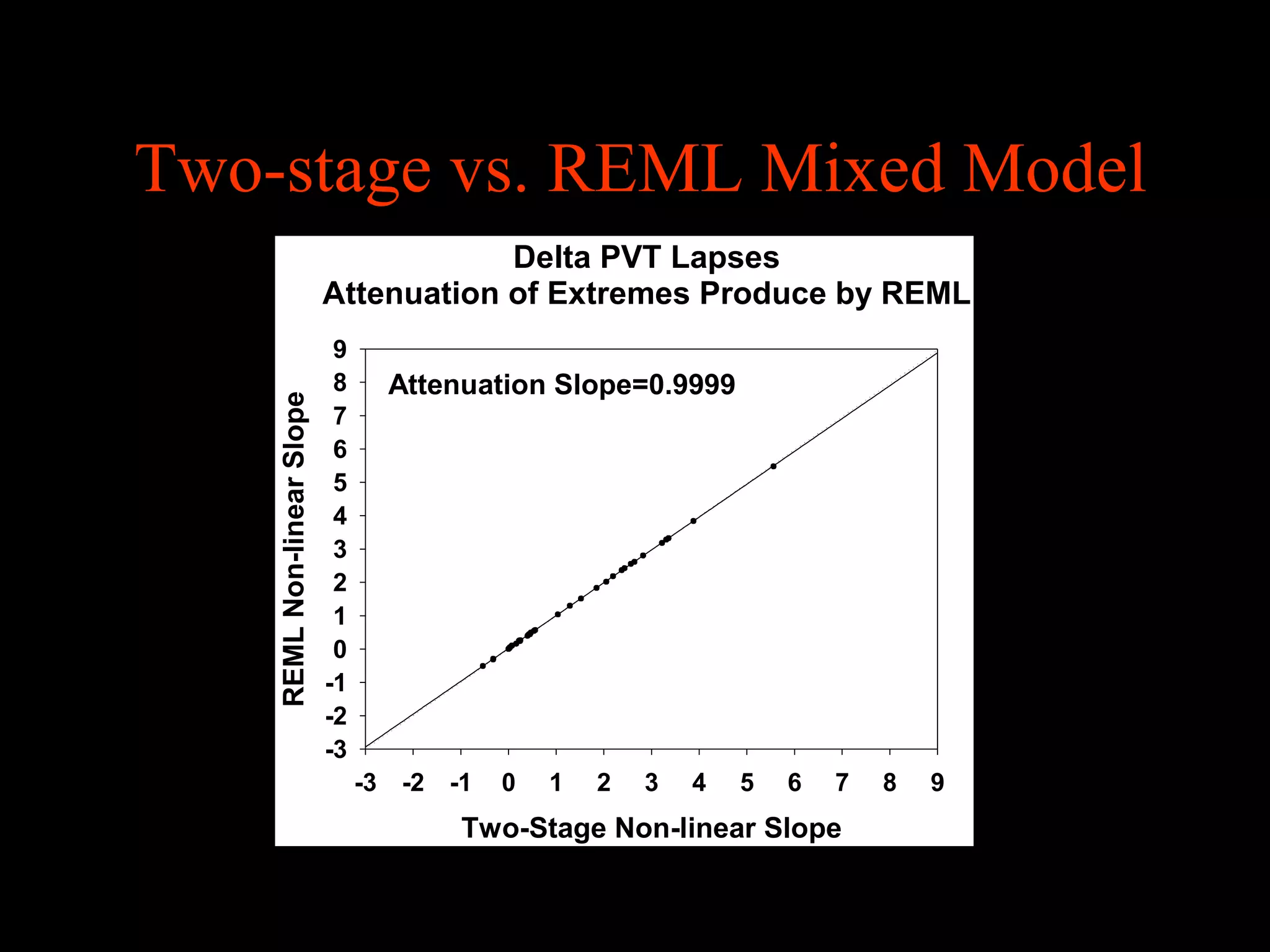 Two-stage vs. REML Mixed Model
                                        Delta PVT Lapses
                            Attenuation of Extremes Produce by REML
                             9
                             8     Attenuation Slope=0.9999
    REML Non-linear Slope



                             7
                             6
                             5
                             4
                             3
                             2
                             1
                             0
                            -1
                            -2
                            -3
                                 -3 -2 -1   0   1   2   3   4   5   6   7   8   9
                                        Two-Stage Non-linear Slope
 