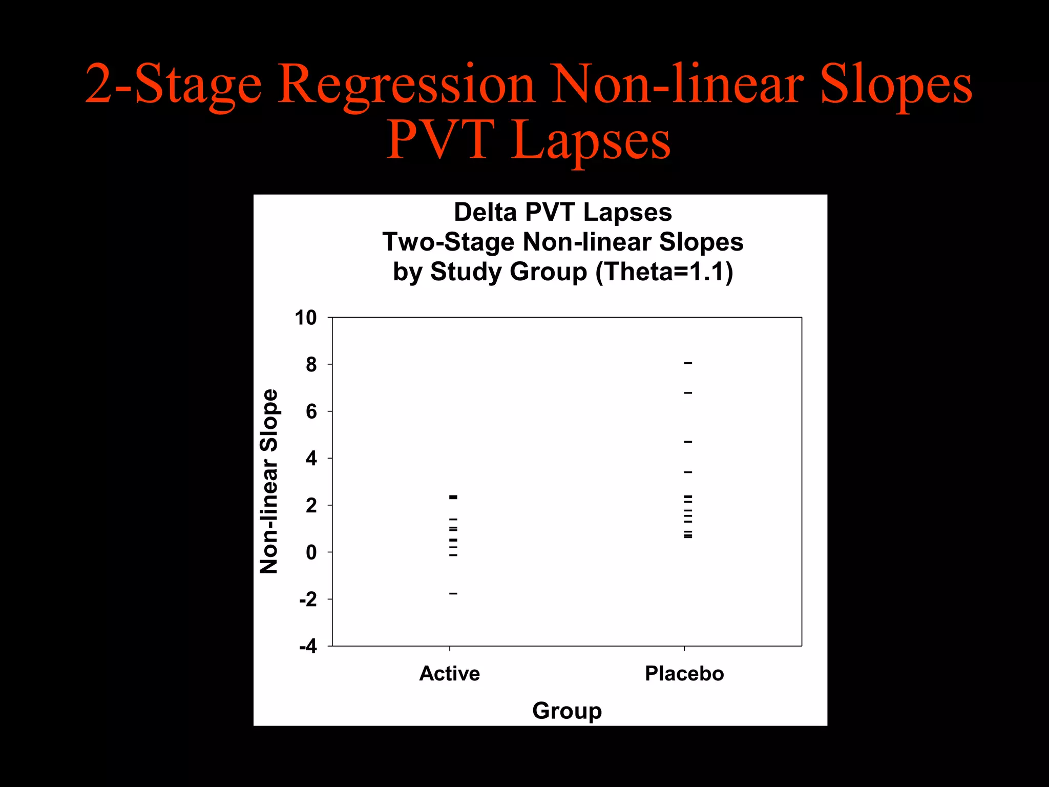 2-Stage Regression Non-linear Slopes
            PVT Lapses
                                    Delta PVT Lapses
                              Two-Stage Non-linear Slopes
                               by Study Group (Theta=1.1)
                         10

                         8
      Non-linear Slope




                         6

                         4

                         2

                         0

                         -2

                         -4
                                Active           Placebo
                                         Group
 