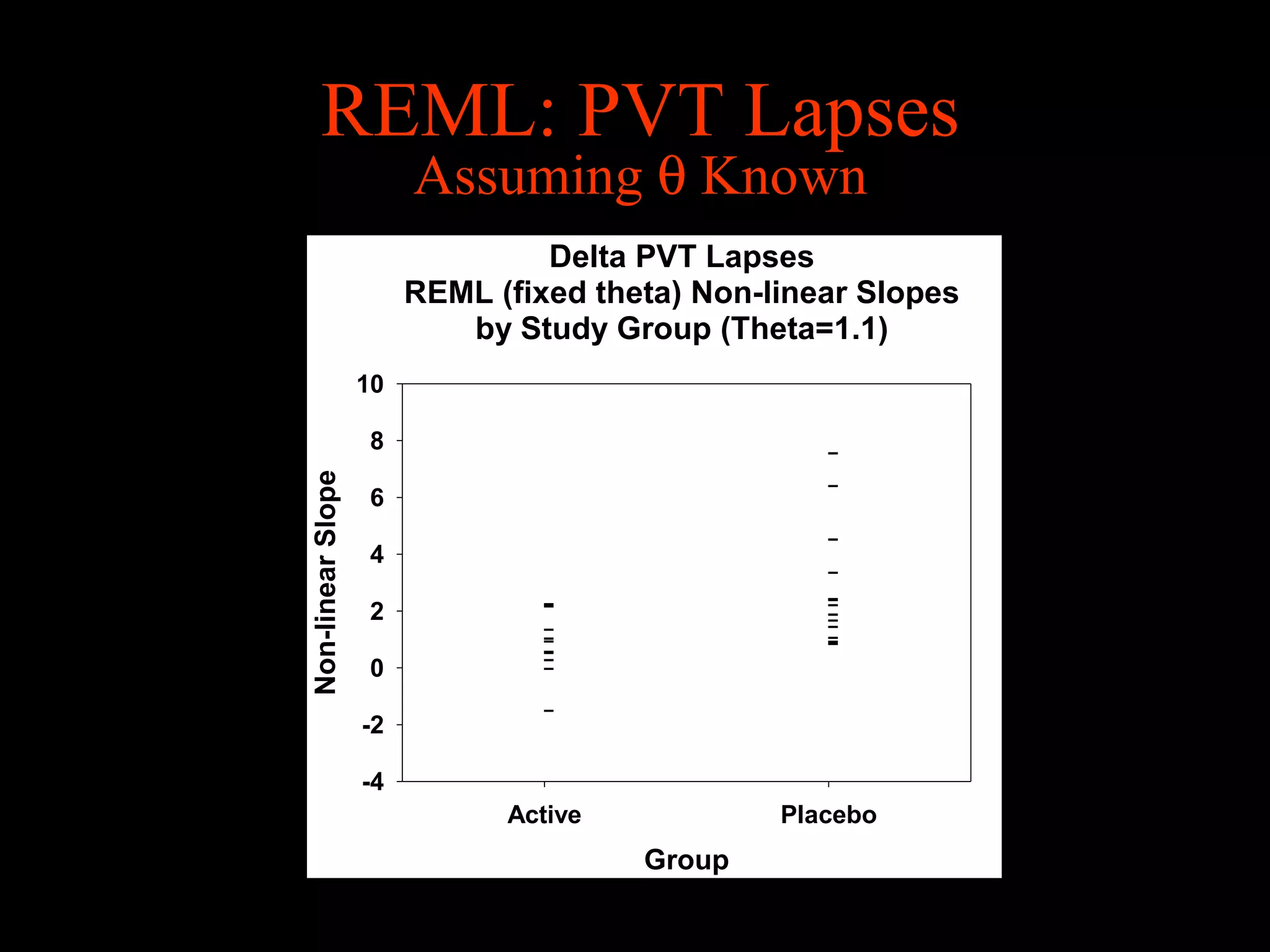 REML: PVT Lapses
                        Assuming θ Known
                                 Delta PVT Lapses
                        REML (fixed theta) Non-linear Slopes
                           by Study Group (Theta=1.1)
                   10

                   8
Non-linear Slope




                   6

                   4

                   2

                   0

                   -2

                   -4
                              Active            Placebo
                                       Group
 