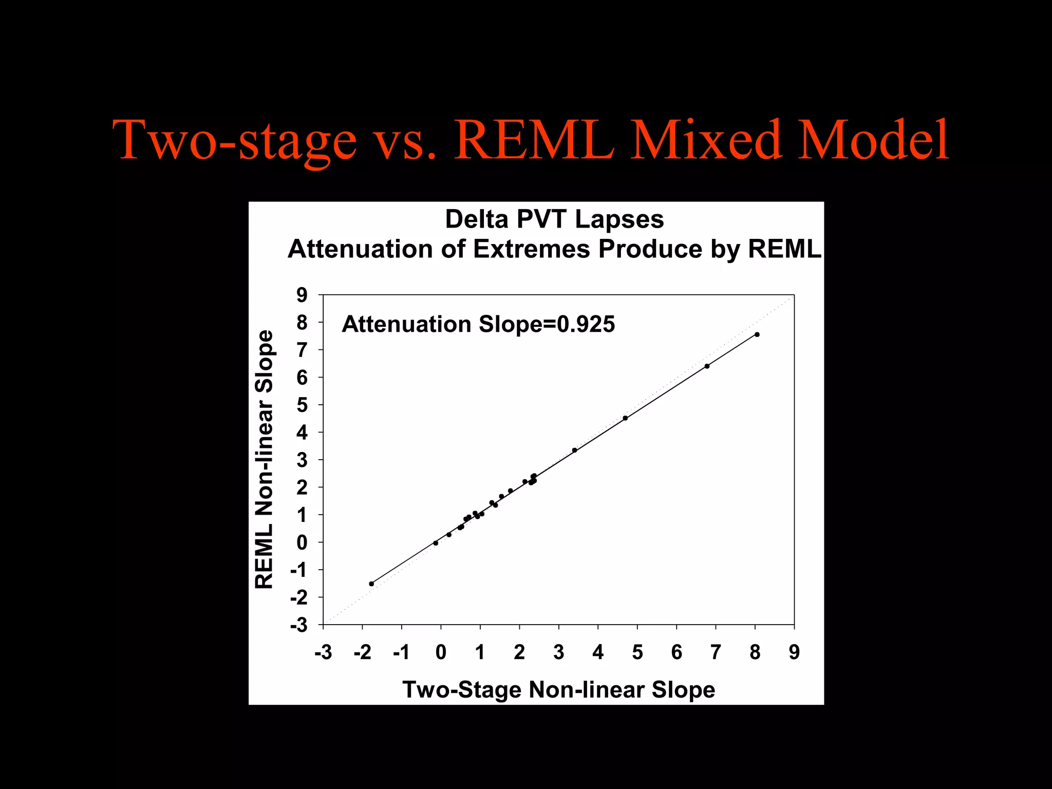 Two-stage vs. REML Mixed Model
                                        Delta PVT Lapses
                            Attenuation of Extremes Produce by REML
                             9
                             8     Attenuation Slope=0.925
    REML Non-linear Slope


                             7
                             6
                             5
                             4
                             3
                             2
                             1
                             0
                            -1
                            -2
                            -3
                                 -3 -2 -1   0   1   2   3   4   5   6   7   8   9
                                        Two-Stage Non-linear Slope
 