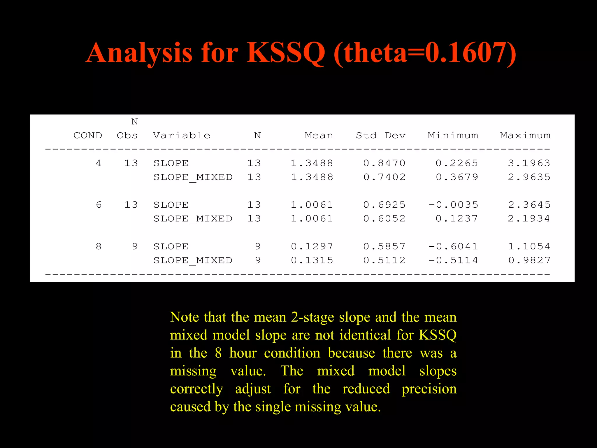 Analysis for KSSQ (theta=0.1607)

            N
    COND Obs Variable        N      Mean   Std Dev   Minimum   Maximum
----------------------------------------------------------------------
       4   13 SLOPE         13    1.3488    0.8470    0.2265    3.1963
               SLOPE_MIXED 13     1.3488    0.7402    0.3679    2.9635

      6   13   SLOPE         13    1.0061      0.6925    -0.0035   2.3645
               SLOPE_MIXED   13    1.0061      0.6052     0.1237   2.1934

      8    9   SLOPE         9    0.1297    0.5857   -0.6041    1.1054
               SLOPE_MIXED   9    0.1315    0.5112   -0.5114    0.9827
----------------------------------------------------------------------



                 Note that the mean 2-stage slope and the mean
                 mixed model slope are not identical for KSSQ
                 in the 8 hour condition because there was a
                 missing value. The mixed model slopes
                 correctly adjust for the reduced precision
                 caused by the single missing value.
 