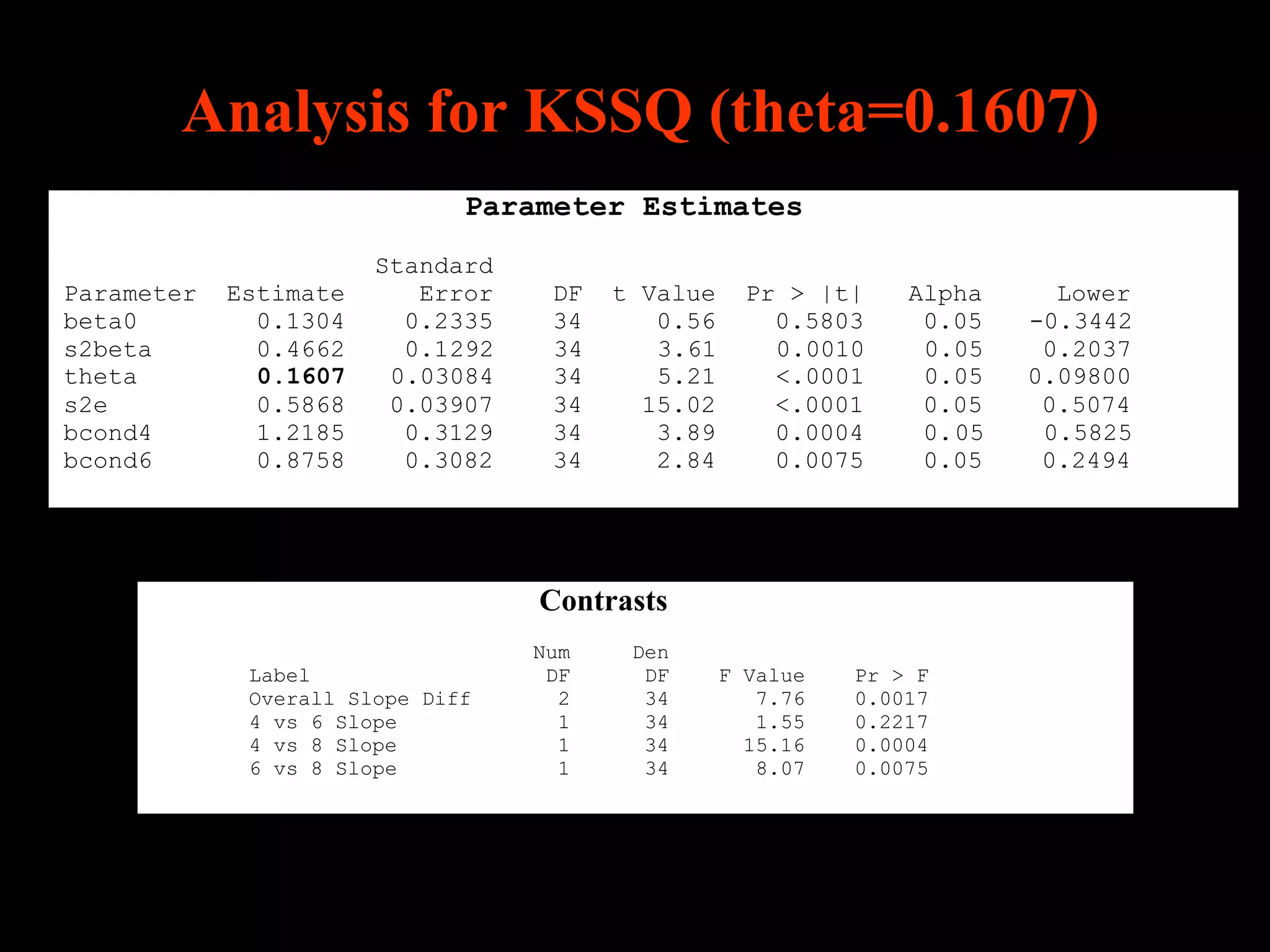 Analysis for KSSQ (theta=0.1607)
                              Parameter Estimates
                       Standard
Parameter   Estimate      Error    DF   t Value     Pr > |t|    Alpha     Lower
beta0         0.1304     0.2335    34      0.56       0.5803     0.05   -0.3442
s2beta        0.4662     0.1292    34      3.61       0.0010     0.05    0.2037
theta         0.1607    0.03084    34      5.21       <.0001     0.05   0.09800
s2e           0.5868    0.03907    34     15.02       <.0001     0.05    0.5074
bcond4        1.2185     0.3129    34      3.89       0.0004     0.05    0.5825
bcond6        0.8758     0.3082    34      2.84       0.0075     0.05    0.2494




                                  Contrasts
                                  Num    Den
             Label                 DF     DF      F Value   Pr > F
             Overall Slope Diff     2     34         7.76   0.0017
             4 vs 6 Slope           1     34         1.55   0.2217
             4 vs 8 Slope           1     34        15.16   0.0004
             6 vs 8 Slope           1     34         8.07   0.0075
 