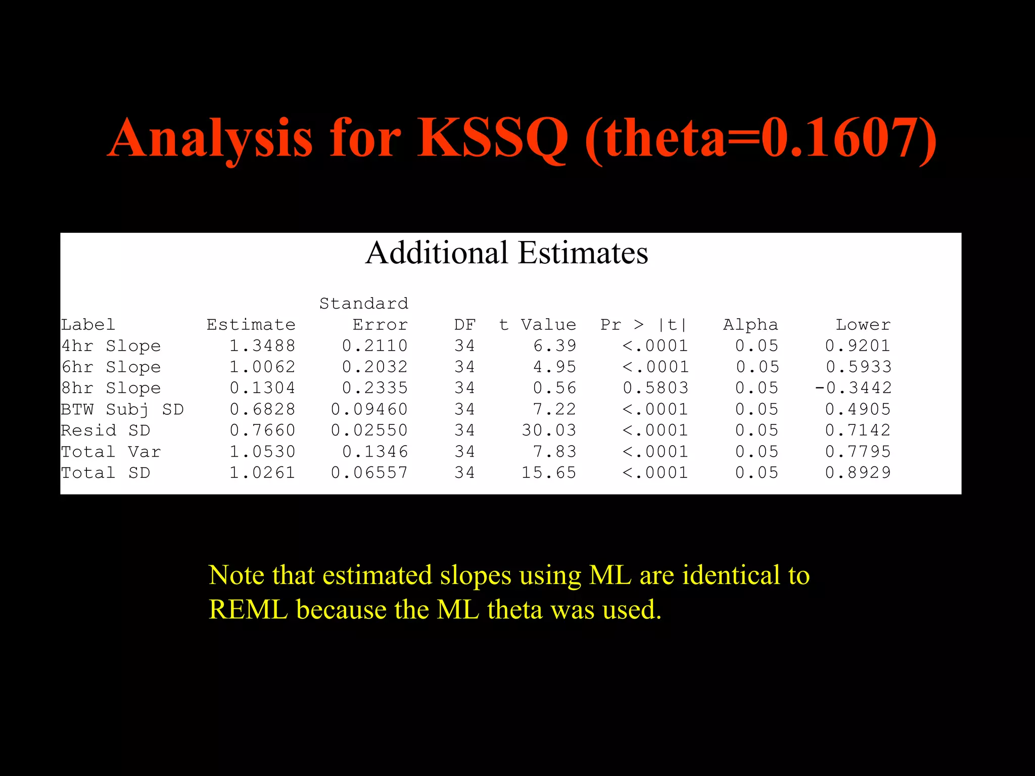 Analysis for KSSQ (theta=0.1607)
                             Additional Estimates
                         Standard
Label         Estimate      Error   DF   t Value   Pr > |t|   Alpha     Lower
4hr Slope       1.3488     0.2110   34      6.39     <.0001    0.05    0.9201
6hr Slope       1.0062     0.2032   34      4.95     <.0001    0.05    0.5933
8hr Slope       0.1304     0.2335   34      0.56     0.5803    0.05   -0.3442
BTW Subj SD     0.6828    0.09460   34      7.22     <.0001    0.05    0.4905
Resid SD        0.7660    0.02550   34     30.03     <.0001    0.05    0.7142
Total Var       1.0530     0.1346   34      7.83     <.0001    0.05    0.7795
Total SD        1.0261    0.06557   34     15.65     <.0001    0.05    0.8929




              Note that estimated slopes using ML are identical to
              REML because the ML theta was used.
 