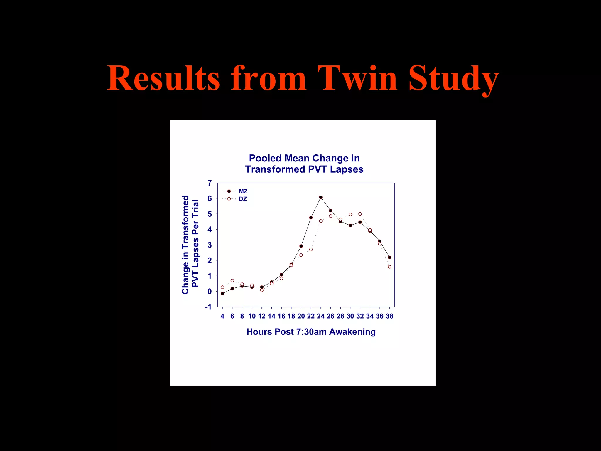 Results from Twin Study
                                         Pooled Mean Change in
                                        Transformed PVT Lapses
                            7
                                      MZ
                            6
    Change in Transformed
     PVT Lapses Per Trial             DZ

                            5
                            4
                            3
                            2
                            1
                            0
                            -1
                                 4 6 8 10 12 14 16 18 20 22 24 26 28 30 32 34 36 38

                                        Hours Post 7:30am Awakening
 