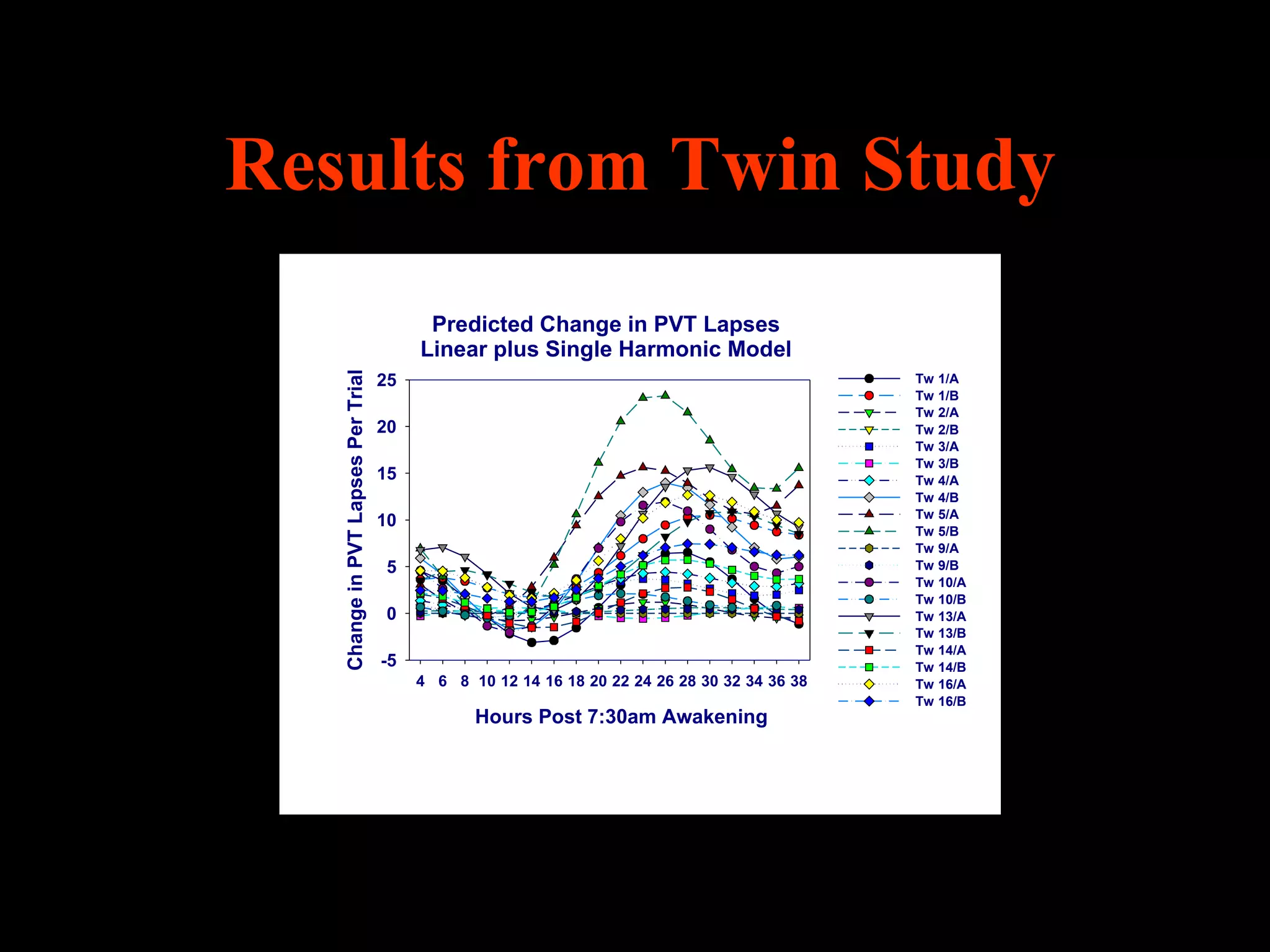 Results from Twin Study
                                          Predicted Change in PVT Lapses
   Change in PVT Lapses Per Trial        Linear plus Single Harmonic Model
                                    25                                                        Tw   1/A
                                                                                              Tw   1/B
                                                                                              Tw   2/A
                                    20                                                        Tw   2/B
                                                                                              Tw   3/A
                                                                                              Tw   3/B
                                    15                                                        Tw   4/A
                                                                                              Tw   4/B
                                                                                              Tw   5/A
                                    10
                                                                                              Tw   5/B
                                                                                              Tw   9/A
                                    5                                                         Tw   9/B
                                                                                              Tw   10/A
                                                                                              Tw   10/B
                                    0                                                         Tw   13/A
                                                                                              Tw   13/B
                                                                                              Tw   14/A
                                    -5                                                        Tw   14/B
                                         4 6 8 10 12 14 16 18 20 22 24 26 28 30 32 34 36 38   Tw   16/A
                                                                                              Tw   16/B
                                                Hours Post 7:30am Awakening
 