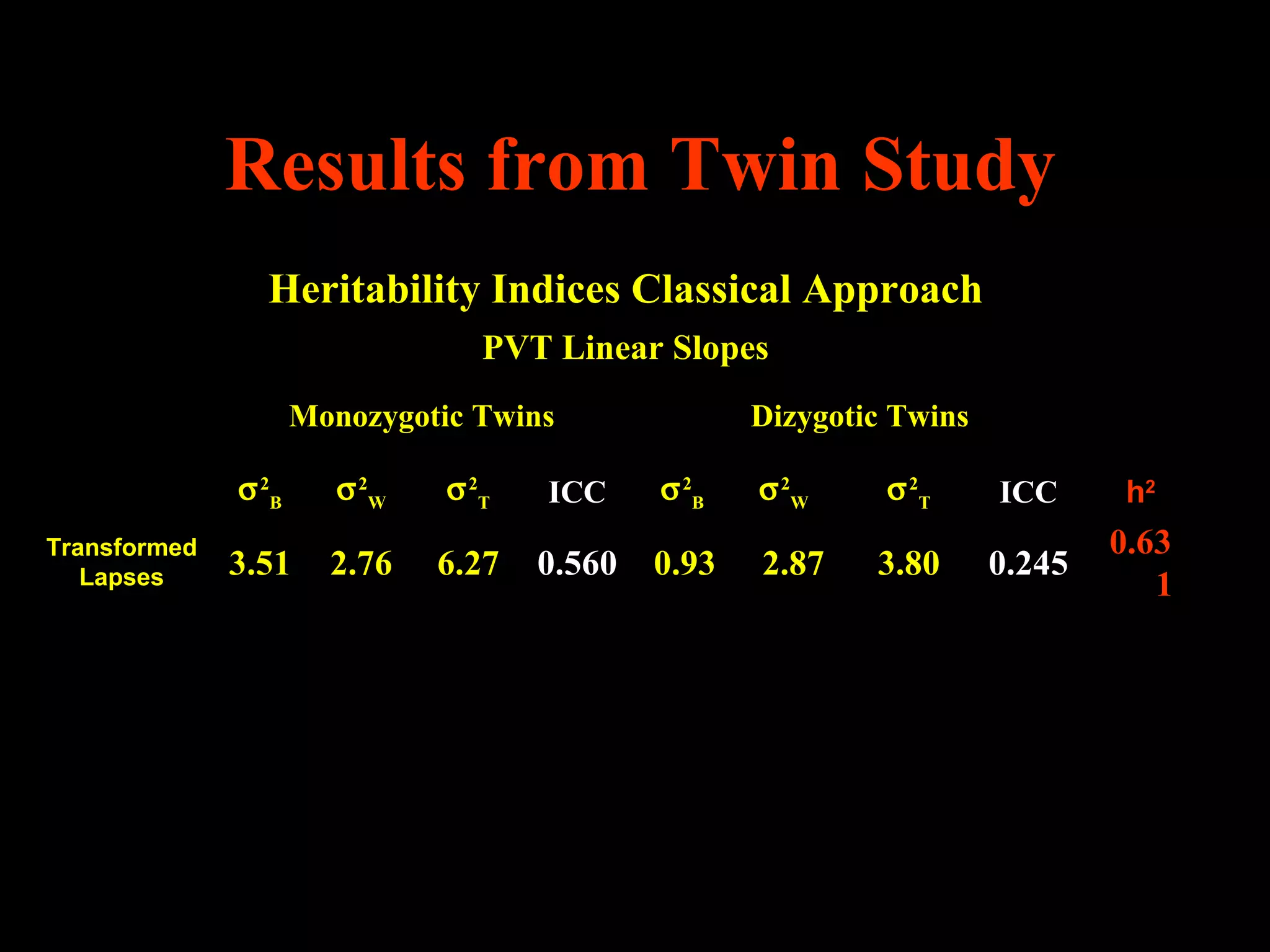 Results from Twin Study
                Heritability Indices Classical Approach
                                  PVT Linear Slopes
                     Monozygotic Twins               Dizygotic Twins

              σ 2B      σ 2W   σ 2T   ICC     σ 2B   σ 2W     σ 2T     ICC      h2
Transformed                                                                    0.63
   Lapses     3.51     2.76    6.27   0.560   0.93   2.87    3.80      0.245
                                                                                  1
 