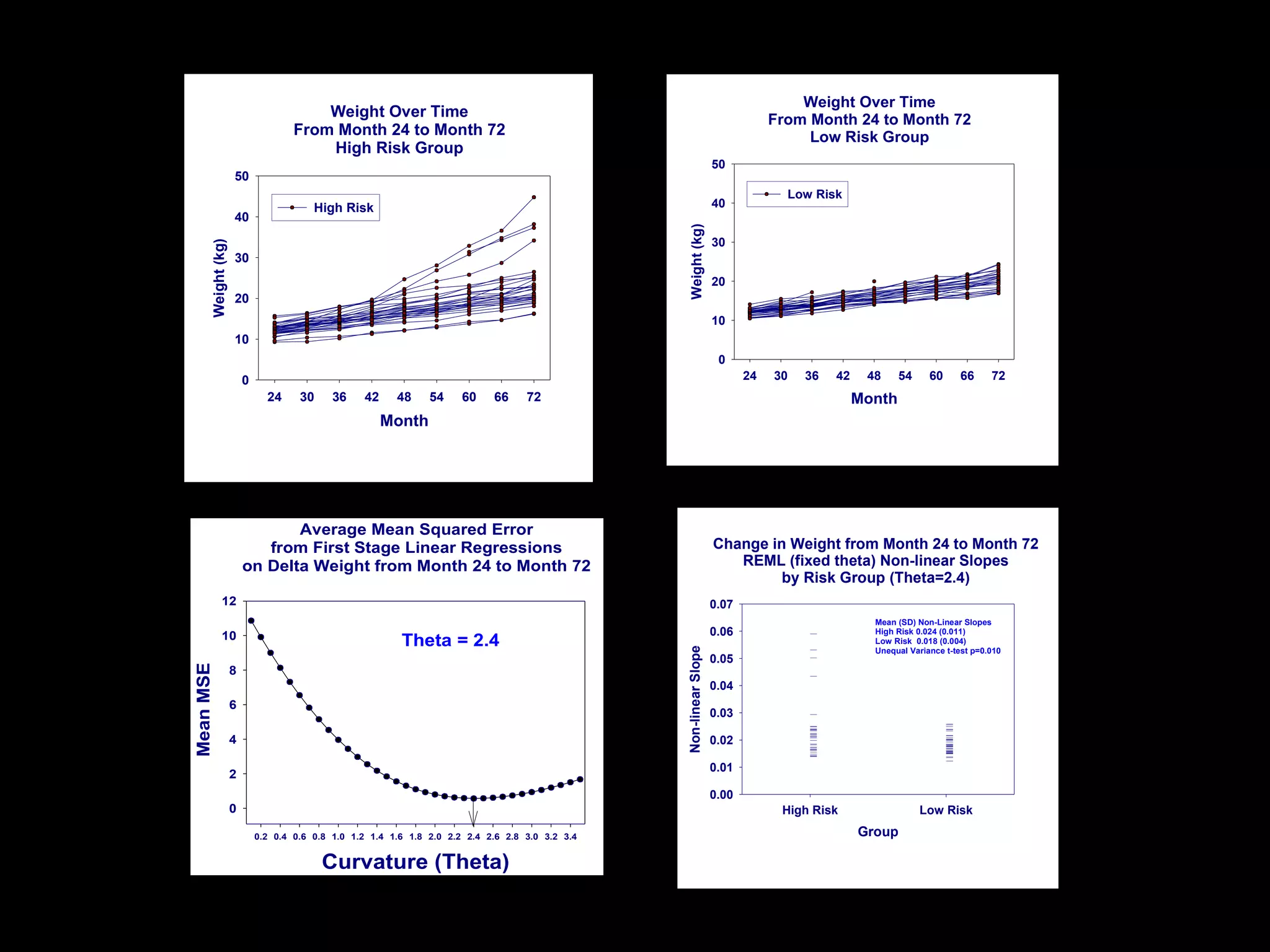 Weight Over Time
                                         Weight Over Time                                                                         From Month 24 to Month 72
                                     From Month 24 to Month 72                                                                         Low Risk Group
                                         High Risk Group
                                                                                                                      50
                     50
                                                                                                                                    Low Risk
                                         High Risk                                                                    40
                     40




                                                                                                    Weight (kg)
                                                                                                                      30
       Weight (kg)

                     30
                                                                                                                      20
                     20
                                                                                                                      10
                     10
                                                                                                                       0
                         0                                                                                                   24   30   36   42    48     54     60      66     72
                               24     30     36    42     48     54     60    66     72                                                          Month
                                                        Month




                                Average Mean Squared Error
                            from First Stage Linear Regressions                                                       Change in Weight from Month 24 to Month 72
                         on Delta Weight from Month 24 to Month 72                                                       REML (fixed theta) Non-linear Slopes
                                                                                                                               by Risk Group (Theta=2.4)
              12                                                                                                      0.07
                                                                                                                                                   Mean (SD) Non-Linear Slopes
              10                                                                                                      0.06                         High Risk 0.024 (0.011)
                                                           Theta = 2.4                                                                             Low Risk 0.018 (0.004)




                                                                                                   Non-linear Slope
                                                                                                                                                   Unequal Variance t-test p=0.010
                                                                                                                      0.05
Mean MSE




                     8
                                                                                                                      0.04
                     6
                                                                                                                      0.03

                     4                                                                                                0.02

                                                                                                                      0.01
                     2
                                                                                                                      0.00
                     0                                                                                                             High Risk                  Low Risk

                             0.2 0.4 0.6 0.8 1.0 1.2 1.4 1.6 1.8 2.0 2.2 2.4 2.6 2.8 3.0 3.2 3.4                                                 Group

                                           Curvature (Theta)
 