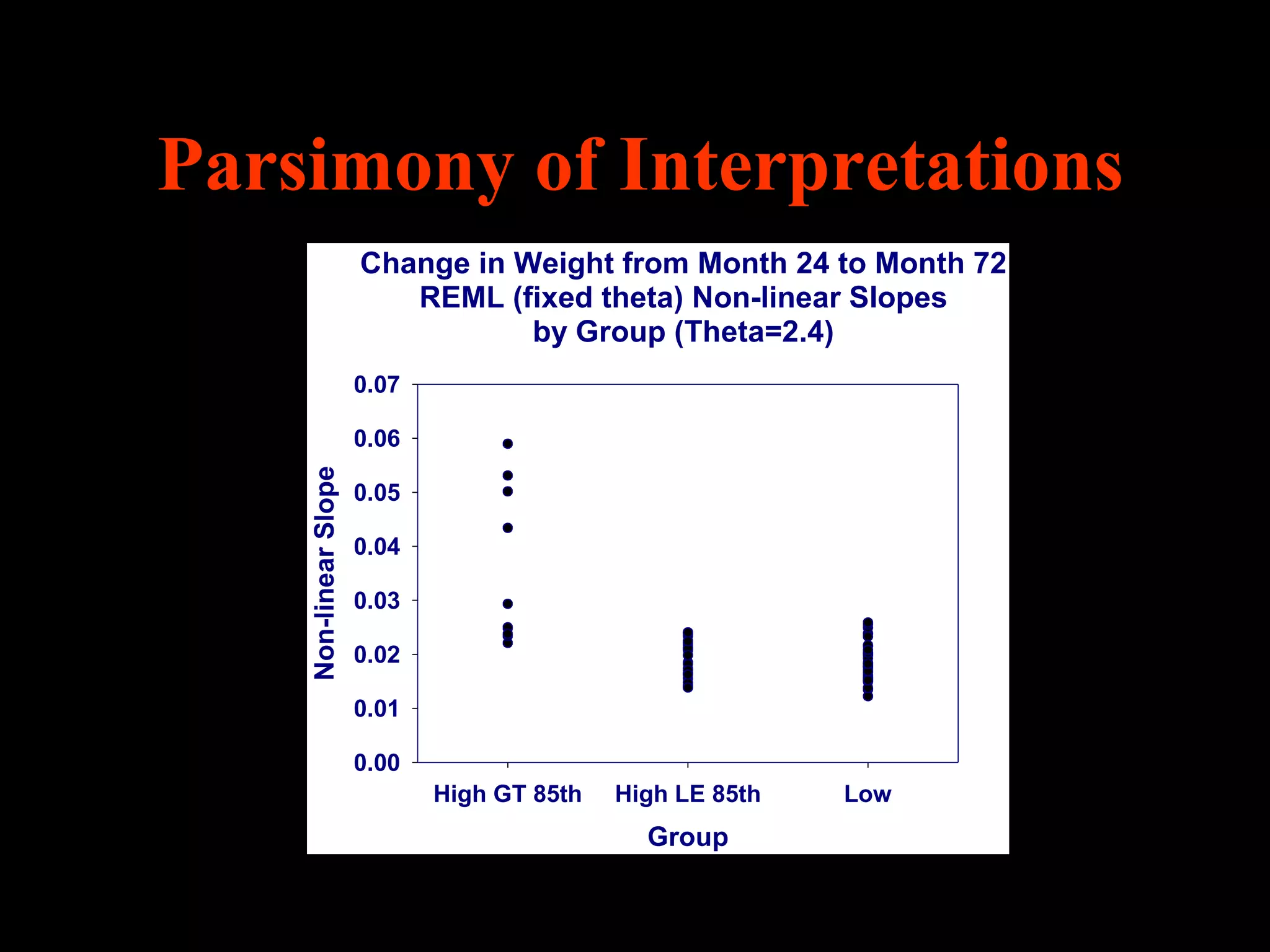 Parsimony of Interpretations
                       Change in Weight from Month 24 to Month 72
                          REML (fixed theta) Non-linear Slopes
                                  by Group (Theta=2.4)
                       0.07

                       0.06
    Non-linear Slope




                       0.05

                       0.04

                       0.03

                       0.02

                       0.01

                       0.00
                              High GT 85th   High LE 85th   Low
                                               Group
 