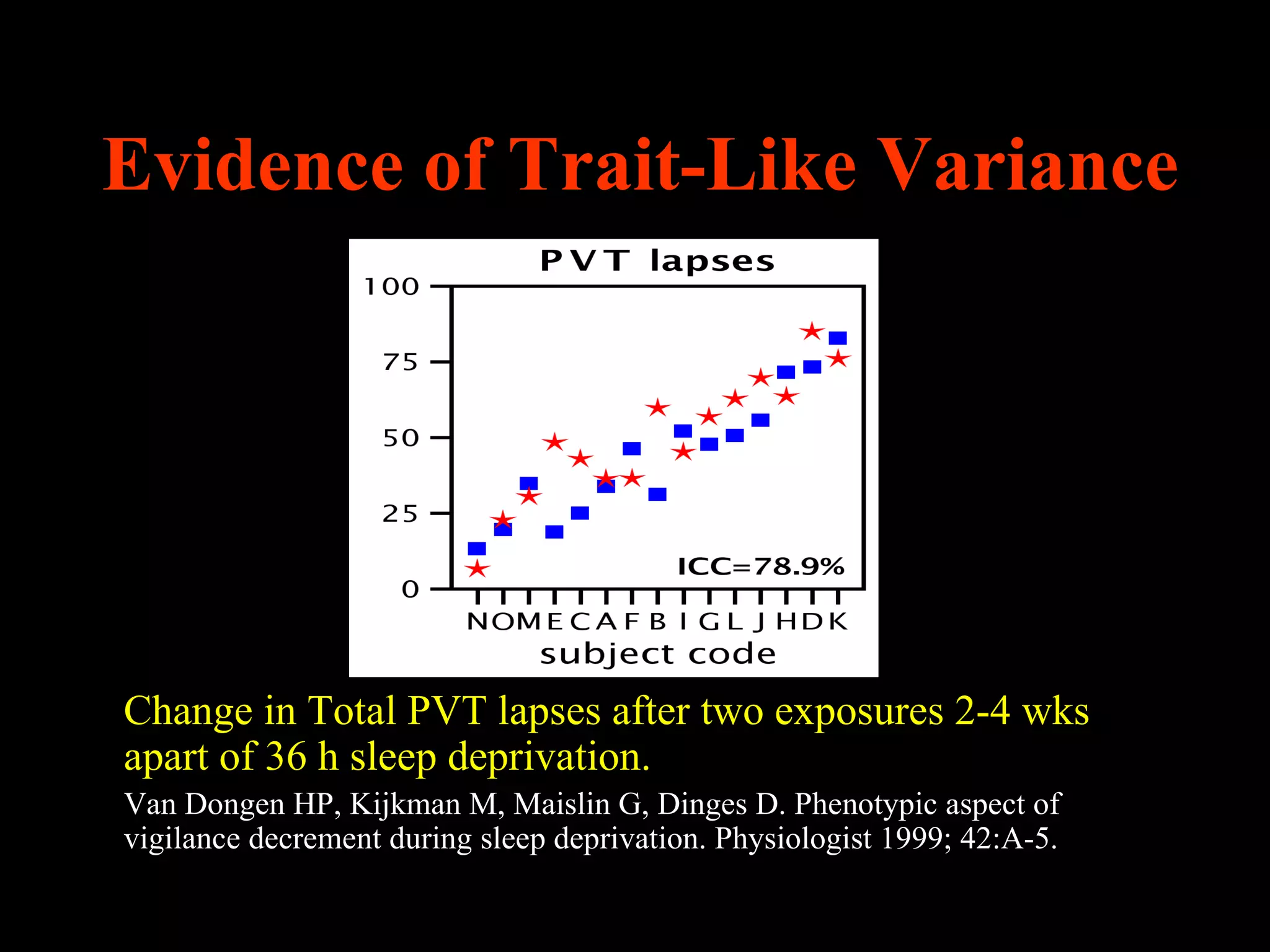 Evidence of Trait-Like Variance




Change in Total PVT lapses after two exposures 2-4 wks
apart of 36 h sleep deprivation.
Van Dongen HP, Kijkman M, Maislin G, Dinges D. Phenotypic aspect of
vigilance decrement during sleep deprivation. Physiologist 1999; 42:A-5.
 