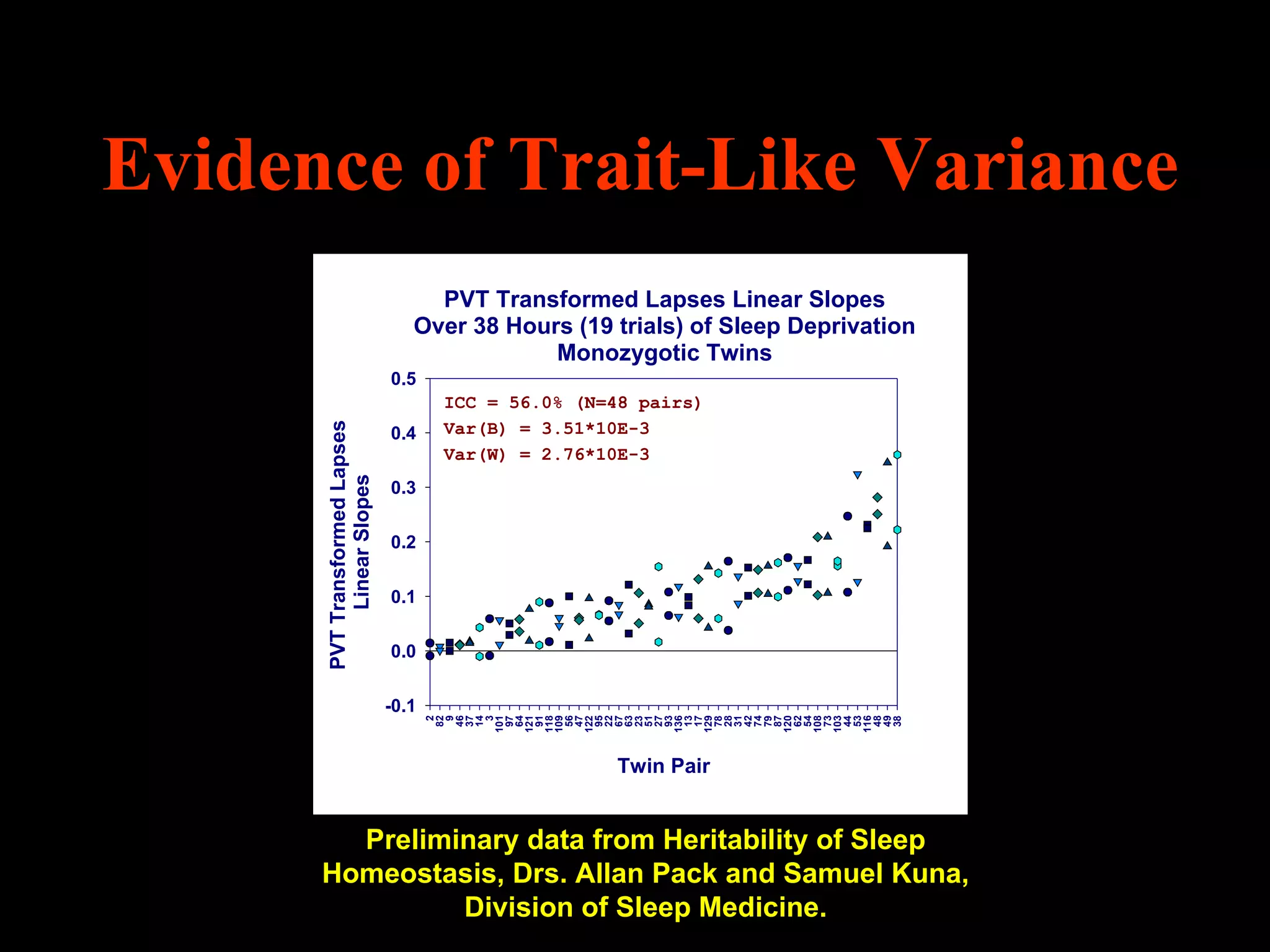 Evidence of Trait-Like Variance
                                    PVT Transformed Lapses Linear Slopes
                                  Over 38 Hours (19 trials) of Sleep Deprivation
                                              Monozygotic Twins
                               0.5
                                      ICC = 56.0% (N=48 pairs)
                                      Var(B) = 3.51*10E-3
      PVT Transformed Lapses



                               0.4
                                      Var(W) = 2.76*10E-3
           Linear Slopes




                               0.3

                               0.2


                               0.1

                               0.0


                               -0.1
                                        2
                                       82
                                        9
                                       46
                                       37
                                       14
                                        3
                                      101
                                       64
                                      121
                                       91
                                      118
                                      109
                                       56
                                       47
                                       95
                                       22
                                       67
                                       63
                                       51
                                       27
                                       93
                                      136
                                       13
                                       17
                                      129
                                       28
                                       31
                                       42
                                       74
                                       87
                                      120
                                       62
                                       54
                                      108
                                       73
                                      103
                                       53
                                      116
                                       48
                                       49
                                       97




                                      122



                                       23




                                       78



                                       79




                                       44



                                       38
                                                      Twin Pair


        Preliminary data from Heritability of Sleep
      Homeostasis, Drs. Allan Pack and Samuel Kuna,
               Division of Sleep Medicine.
 