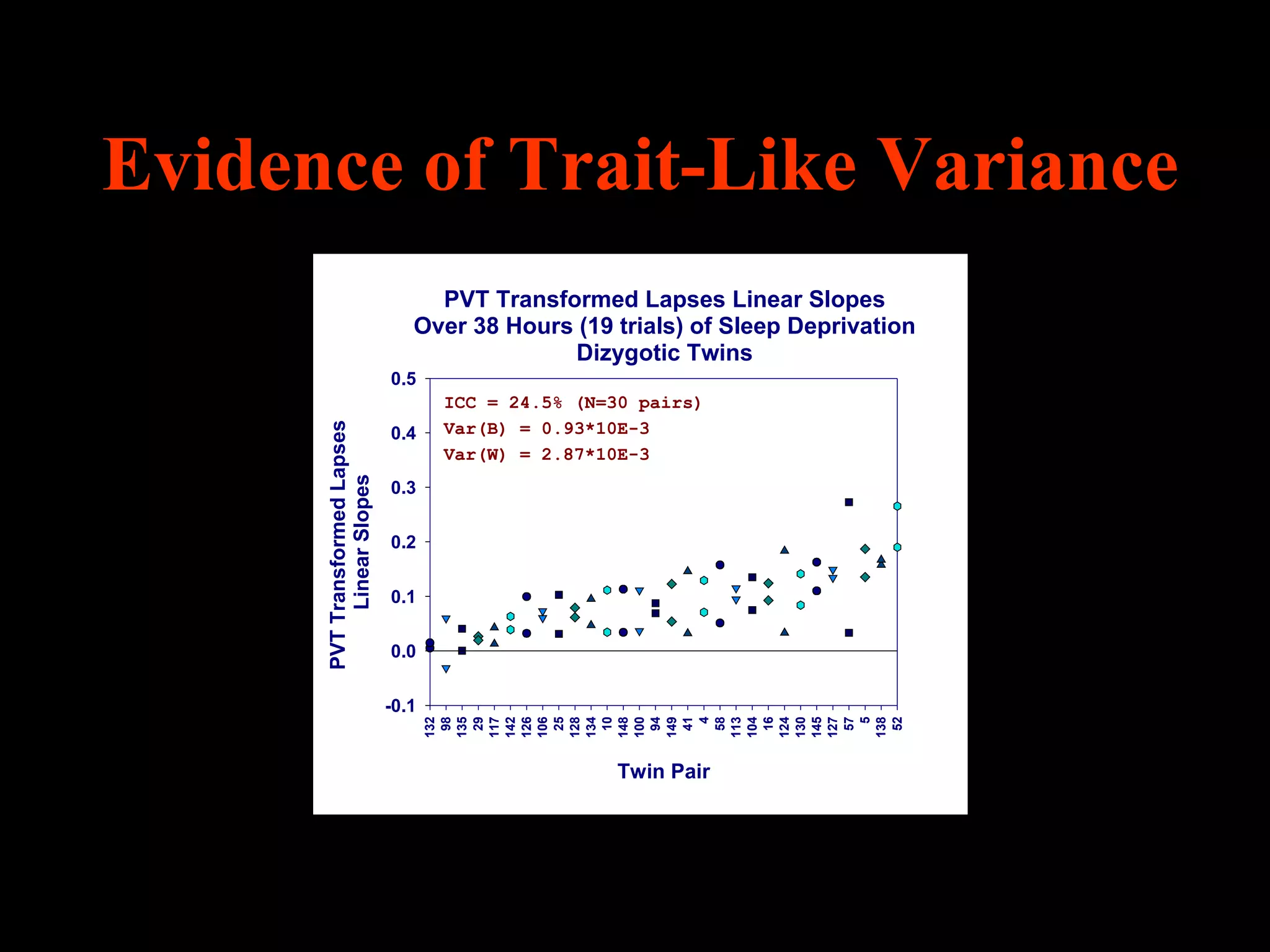 Evidence of Trait-Like Variance
                                    PVT Transformed Lapses Linear Slopes
                                  Over 38 Hours (19 trials) of Sleep Deprivation
                                               Dizygotic Twins
                               0.5
                                      ICC = 24.5% (N=30 pairs)
                                      Var(B) = 0.93*10E-3
      PVT Transformed Lapses



                               0.4
                                      Var(W) = 2.87*10E-3
           Linear Slopes




                               0.3

                               0.2


                               0.1

                               0.0


                               -0.1
                                      132
                                       98
                                      135
                                       29
                                      117
                                      142
                                      126
                                      106
                                       25
                                      128

                                       10
                                      148

                                       94

                                       41
                                        4



                                       16
                                      124


                                      127

                                        5
                                      138
                                       52
                                      134


                                      100

                                      149


                                       58
                                      113
                                      104


                                      130
                                      145

                                       57
                                                      Twin Pair
 