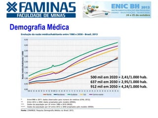 Demografia Médica
500 mil em 2020 = 2,41/1.000 hab.
637 mil em 2030 = 2,95/1.000 hab.
912 mil em 2050 = 4,24/1.000 hab.
 