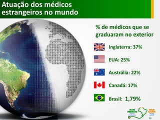 Atuação dos médicos
estrangeiros no mundo
% de médicos que se
graduaram no exterior
Inglaterra: 37%
EUA: 25%
Austrália: 22%
Canadá: 17%
Brasil: 1,79%

16

 