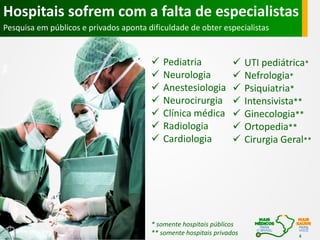 Hospitais sofrem com a falta de especialistas
Pesquisa em públicos e privados aponta dificuldade de obter especialistas









Pediatria
Neurologia
Anestesiologia
Neurocirurgia
Clínica médica
Radiologia
Cardiologia









* somente hospitais públicos
** somente hospitais privados

UTI pediátrica*
Nefrologia*
Psiquiatria*
Intensivista**
Ginecologia**
Ortopedia**
Cirurgia Geral**

4

 