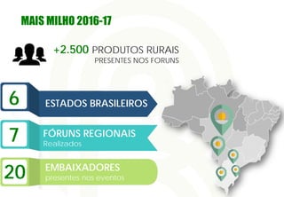 MAIS MILHO 2016-17
+2.500 PRODUTOS RURAIS
PRESENTES NOS FORUNS
6
7 FÓRUNS REGIONAIS
Realizados
EMBAIXADORES
presentes nos eventos
ESTADOS BRASILEIROS
20
 