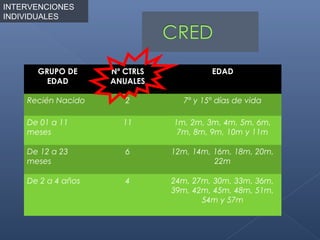 INTERVENCIONES
INDIVIDUALES




      GRUPO DE      Nº CTRLS            EDAD
        EDAD        ANUALES

    Recién Nacido      2         7º y 15º días de vida

    De 01 a 11        11       1m, 2m, 3m, 4m, 5m, 6m,
    meses                       7m, 8m, 9m, 10m y 11m

    De 12 a 23         6       12m, 14m, 16m, 18m, 20m,
    meses                                22m

    De 2 a 4 años      4       24m, 27m, 30m, 33m, 36m,
                               39m, 42m, 45m, 48m, 51m,
                                      54m y 57m
 
