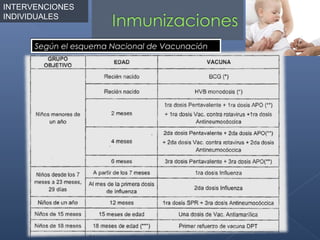 INTERVENCIONES
INDIVIDUALES


      Según el esquema Nacional de Vacunación
 