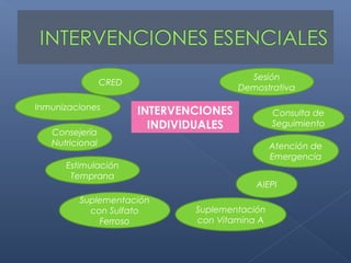 Sesión
                 CRED
                                         Demostrativa

Inmunizaciones
                        INTERVENCIONES           Consulta de
                          INDIVIDUALES           Seguimiento
   Consejería
   Nutricional                                   Atención de
                                                 Emergencia
      Estimulación
       Temprana
                                            AIEPI
         Suplementación
           con Sulfato          Suplementación
             Ferroso            con Vitamina A
 