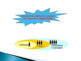 SOLO ESTA COMPLETA CUANDO
  ACTUAN LAS 3 DIMENSIONES




PERSONA                COMUNIDAD
             FAMILIA
                       Y ENTORNO
 
