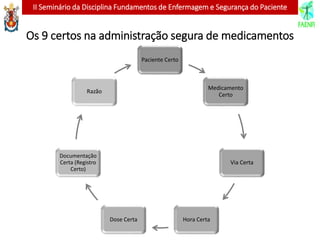 II Seminário da Disciplina Fundamentos de Enfermagem e Segurança do Paciente
Os 9 certos na administração segura de medicamentos
Paciente Certo
Medicamento
Certo
Via Certa
Hora CertaDose Certa
Documentação
Certa (Registro
Certo)
Razão
 