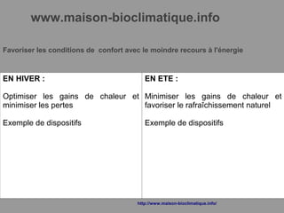 www.maison-bioclimatique.info
Favoriser les conditions de confort avec le moindre recours à l'énergie
EN HIVER :
Optimiser les gains de chaleur et
minimiser les pertes
Exemple de dispositifs
EN ETE :
Minimiser les gains de chaleur et
favoriser le rafraîchissement naturel
Exemple de dispositifs
http://www.maison-bioclimatique.info/
 