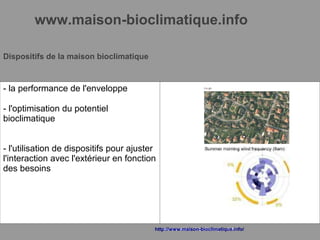 www.maison-bioclimatique.info
Dispositifs de la maison bioclimatique
www.maison-bioclimatqiue.info
- la performance de l'enveloppe
- l'optimisation du potentiel
bioclimatique
- l'utilisation de dispositifs pour ajuster
l'interaction avec l'extérieur en fonction
des besoins
http://www.maison-bioclimatique.info/http://www.maison-bioclimatique.info/
 