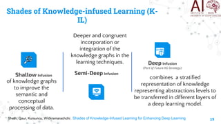 19
Shades of Knowledge-infused Learning (K-
IL)
of knowledge graphs
to improve the
semantic and
conceptual
processing of d...