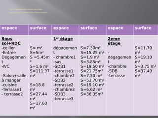Les Dimensions des espaces de projet:
les espace de la première partie (partie maison):
espace surface espace surface espace surface
Sous
sol+RDC
-cellier
-Entrée
Dégagemen
t
-WC
-Salon+salle
à manger
-cuisine
-Terrasse1
- terrasse2
S= m²
S=5m²
S =5.45m
²
S=1.6 m²
S=111.37
m²
S=18.8
m²
S=27.44
m²
S=17.60
m²
1er
étage
dégagemen
t
- chambre1
-sas
-SDB1
-terrasse1
-chambre2
-SDB2
-terrasse2
-chambre3
-SDB3
-terrasse3
S=7.30m²
S=15.25 m²
S=1.9 m²
S=3.85m²
S=19.50 m²
S=21.75m²
S=7.50 m²
S=53.70 m²
S=19.10 m²
S=6.62 m²
S=36.35m²
2eme
étage
-
dégagemen
t
-chambre
-SDB
-terrasse
S=11.70
m²
S=19.10
m²
S=3.75 m²
S=37.40
m²
 