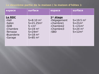 La deuxième partie de la maison ( la maison d’hôtes ):
espace surface espace surface
Le RDC
-Hall
-Salon
-SDB
-Chambre
-Terrasse
-Buanderie
-Garage
S=8.10 m²
S=21.25m²
S =m²
S=19 m²
S=24m²
S=18 m²
S=85 m²
1er
étage
-Dégagement
-chambre1
-Chambre2
-Chambre3
-SBD
S=19.5 m²
S=21m²
S =21m²
S=24 m²
S=12m²
 