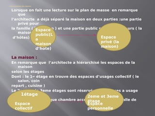 l’hiérarchisation des espaces:
Lorsque on fait une lecture sur le plan de masse en remarque
que
l’architecte a déjà séparé la maison en deux parties :une partie
privé pour
la famille ( la maison ) et une partie public pour les visiteurs ( la
maison
d’hôtes)
La maison :
En remarque que l’architecte a hiérarchisé les espaces de la
maison
selon les étages
Dont : le 1er étage en trouve des espaces d’usages collectif ( le
salon, coin
repart , cuisine )
Le 2eme et le 3eme étages sont réservés aux espaces a usage
personnelle (
les cambres et chaque chambre accompagné avec un salle de
bain)
Espace
public(L
a
maison
d’hote)
Espace
privé (la
maison)
1étage
Espace
collectif
2eme et 3eme
étage
Espace
personnelle
 