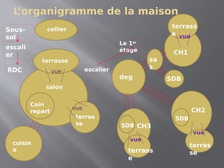 L
’organigramme de la maison
cellier
terrasse
cuisin
e
terras
se
Coin
repart
salon
Sous-
sol
escali
er
RDC vue
vue
deg
sa
s
terrass
e
terras
se
CH1
CH3
terrass
e
SDB
SDB
SDB
CH2
Le 1er
étage
escalier
vue
vue
vue
 