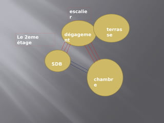 terras
se
chambr
e
SDB
dégageme
nt
escalie
r
Le 2eme
étage
 