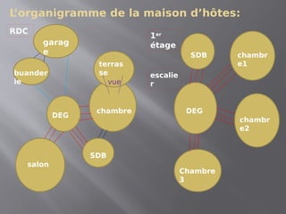 L
’organigramme de la maison d’hôtes:
garag
e
buander
ie
chambre
SDB
salon
DEG
terras
se
vue
RDC
SDB chambr
e1
DEG
chambr
e2
Chambre
3
1er
étage
escalie
r
 