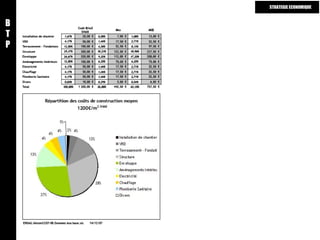 B T P STRATEGIE ECONOMIQUE 
