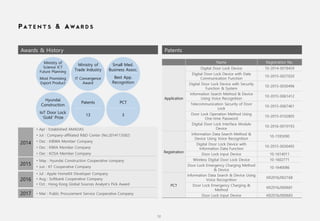 PatentsAwards & History
Name Registration No.
Application
Digital Door Lock Device 10-2014-0078459
Digital Door Lock Device with Date
Communication Function
10-2015-0027020
Digital Door Lock Device with Security
Function & System
10-2015-0030496
Information Search Method & Device
Using Voice Recognition
10-2015-0061412
Telecommunication Security of Door
Lock
10-2015-0067461
Door Lock Operation Method Using
One-time Password
10-2015-0102805
Digital Door Lock Interface Module
Device
10-2016-0019193
Registration
Information Data Search Method &
Device Using Voice Recognition
10-1595090
Digital Door Lock Device with
Information Data Function
10-2015-0030495
Door Lock Input Device 10-1614011
Wireless Digital Door Lock Device 10-1602771
Door Lock Emergency Charging Method
& Device
10-1640086
PCT
Information Data Search & Device Using
Voice Recognition
KR2016/002168
Door Lock Emergency Charging &
Method
KR2016/000681
Door Lock Input Device KR2016/000683
Awards & History
Ministry of
Science ICT
Future Planning
Most Promising
Export Product
Ministry of
Trade Industry
IT Convergence
Award
Small Med.
Business Assoc.
Best App.
Recognition
Hyundai
Construction
IoT Door Lock
‘Gold’ Prize
Patents
13
PCT
3
• Apr : Established AMADAS
• Jul : Company-affiliated R&D Center (No.2014113582)
• Dec : KIBWA Member Company
• Dec : KWIA Member Company
• Dec : KOSA Member Company
2014
• May : Hyundai Construction Cooperative company
• Jun : KT Cooperative Company
2015
2017 • Mar : Public Procurement Service Cooperative Company
2016
• Jul : Apple HomeKit Developer Company
• Aug : Softbank Cooperative Company
• Oct : Hong Kong Global Sources Analyst’s Pick Award
12
 