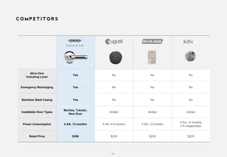 All-in-One
Including Lever
Yes No No No
Emergency Recharging Yes No No No
Stainless Steel Casing Yes No No No
Installable Door Types
Mortise, Tubular,
New Door
limited limited limited
Power Consumption 2 AA, 12 months 4 AA, 6-9 months 4 AA, 12 months
4 AA, 12 months
(10 usages/day)
Retail Price $399 $229 $229 $229
14
 