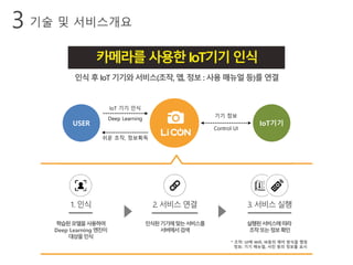 기술 및 서비스개요3
학습된모델을사용하여
Deep Learning 엔진이
대상을인식
1. 인식
인식된기기에맞는서비스를
서버에서검색
2. 서비스 연결
실행된서비스에따라
조작또는정보확인
* 조작: UI에 Wifi, IR등의 제어 방식을 맵핑
정보: 기기 매뉴얼, 사진 등의 정보를 표시
3. 서비스 실행
인식 후 IoT 기기와 서비스(조작, 앱, 정보 : 사용 매뉴얼 등)를 연결
IoT 기기 인식
Deep Learning
기기 정보
Control UI
USER IoT기기
쉬운 조작, 정보획득
카메라를사용한IoT기기인식
 